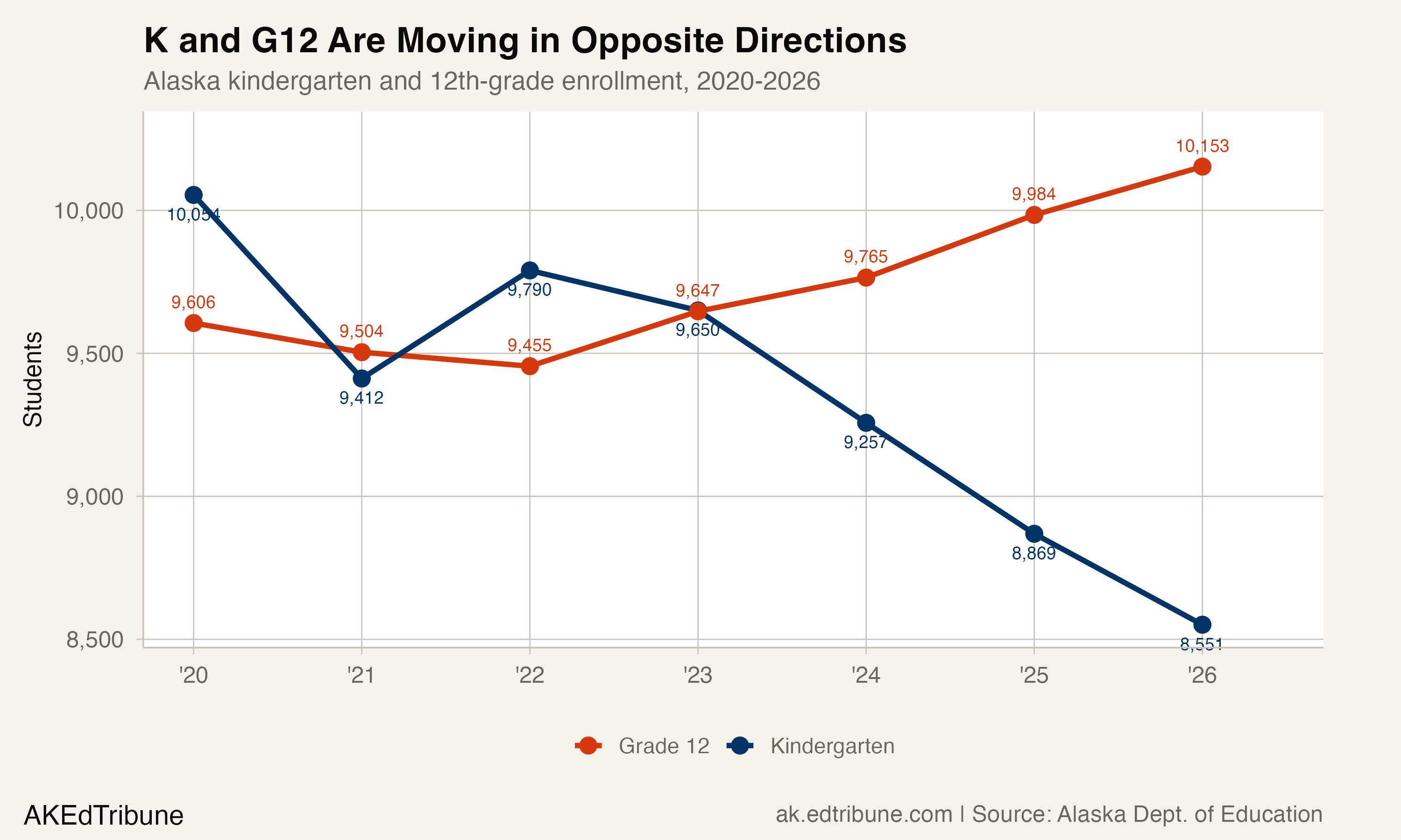 K and G12 are moving in opposite directions