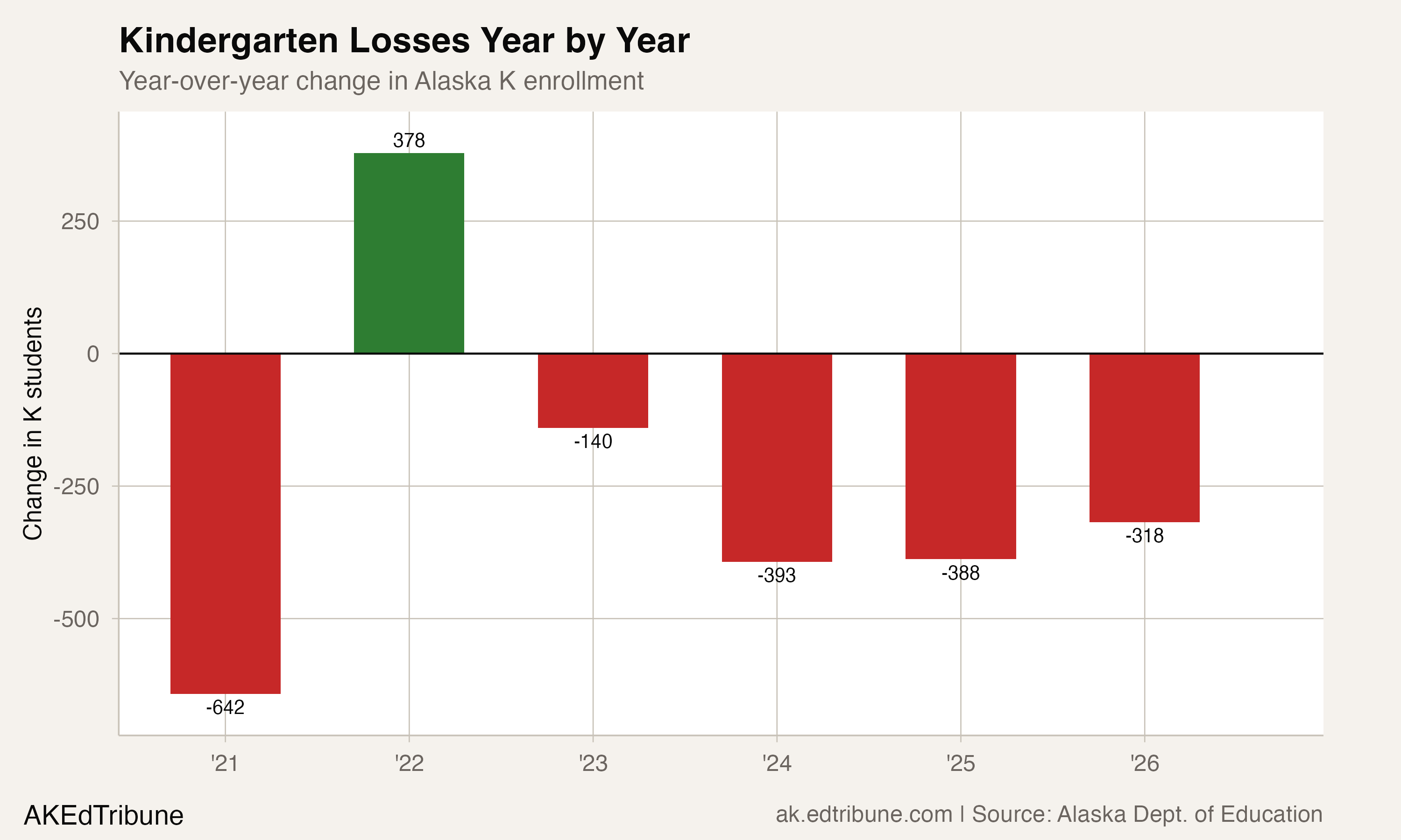Kindergarten losses year by year