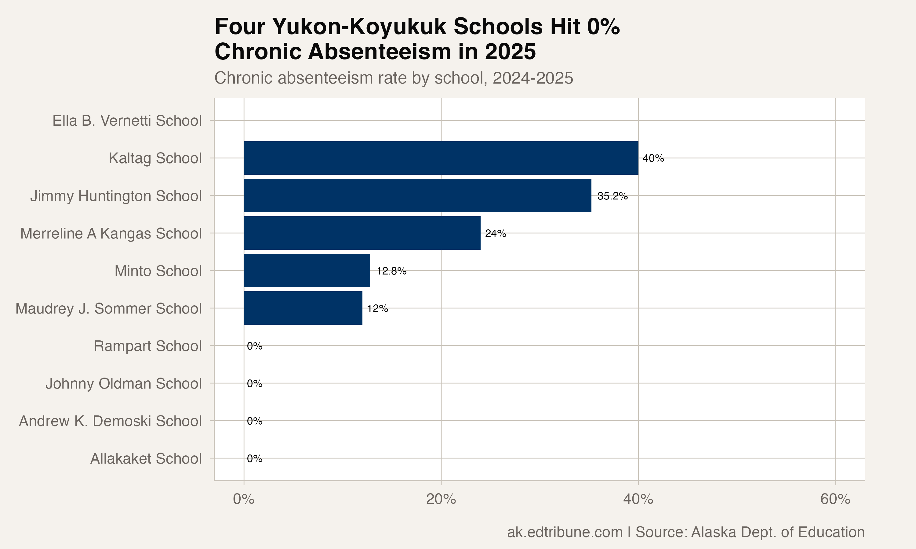 From crisis to model: How Yukon-Koyukuk cut chronic absenteeism by 35 points
