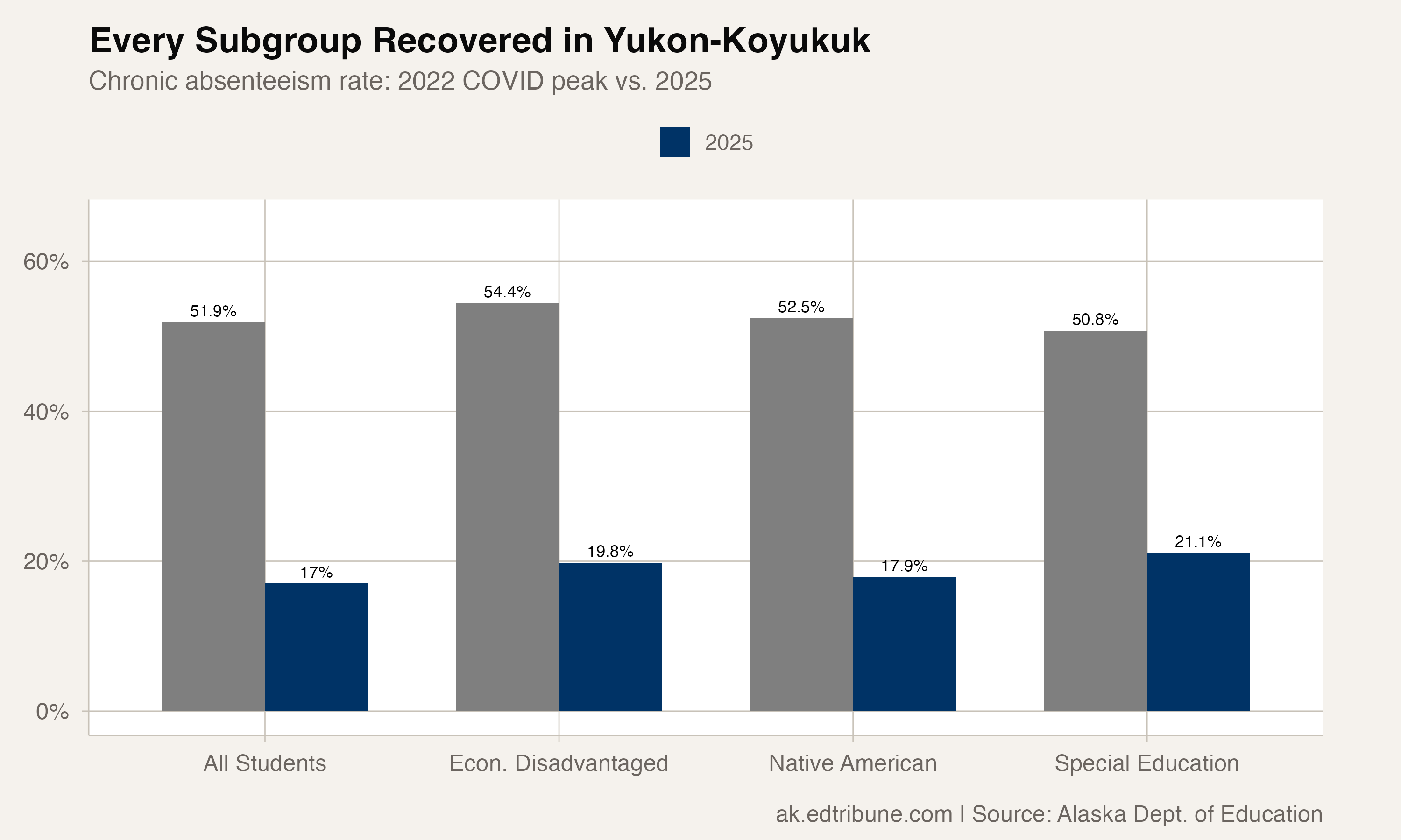 Every subgroup in Yukon-Koyukuk improved sharply from COVID peak to 2025