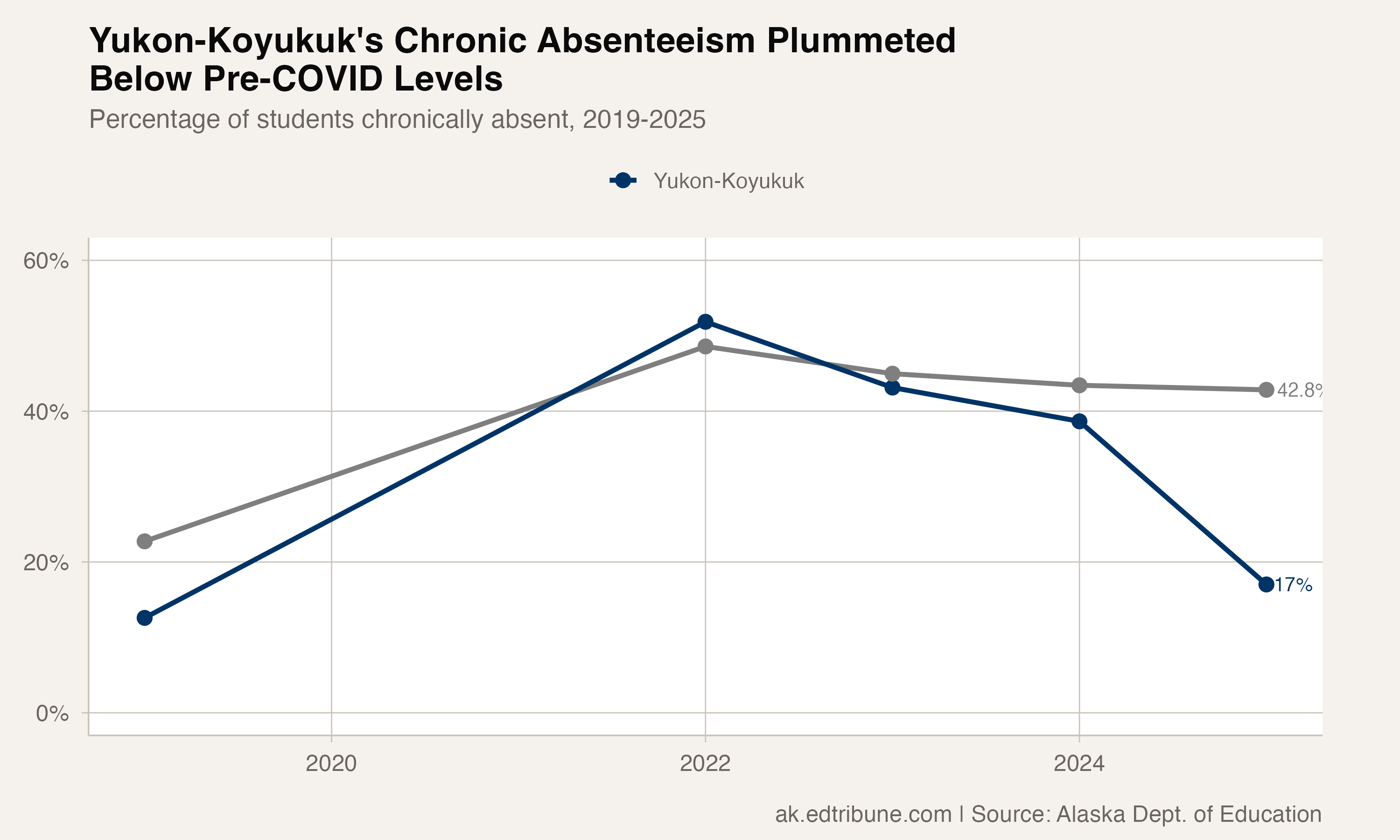Yukon-Koyukuk's chronic absenteeism dropped below pre-COVID levels while the statewide rate barely budged
