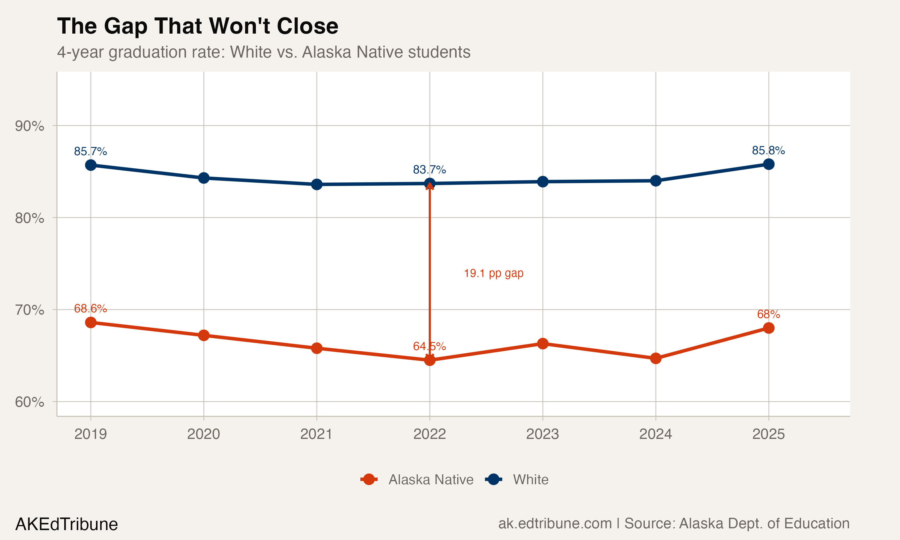 4-year graduation rate: White vs. Alaska Native students, 2019-2025