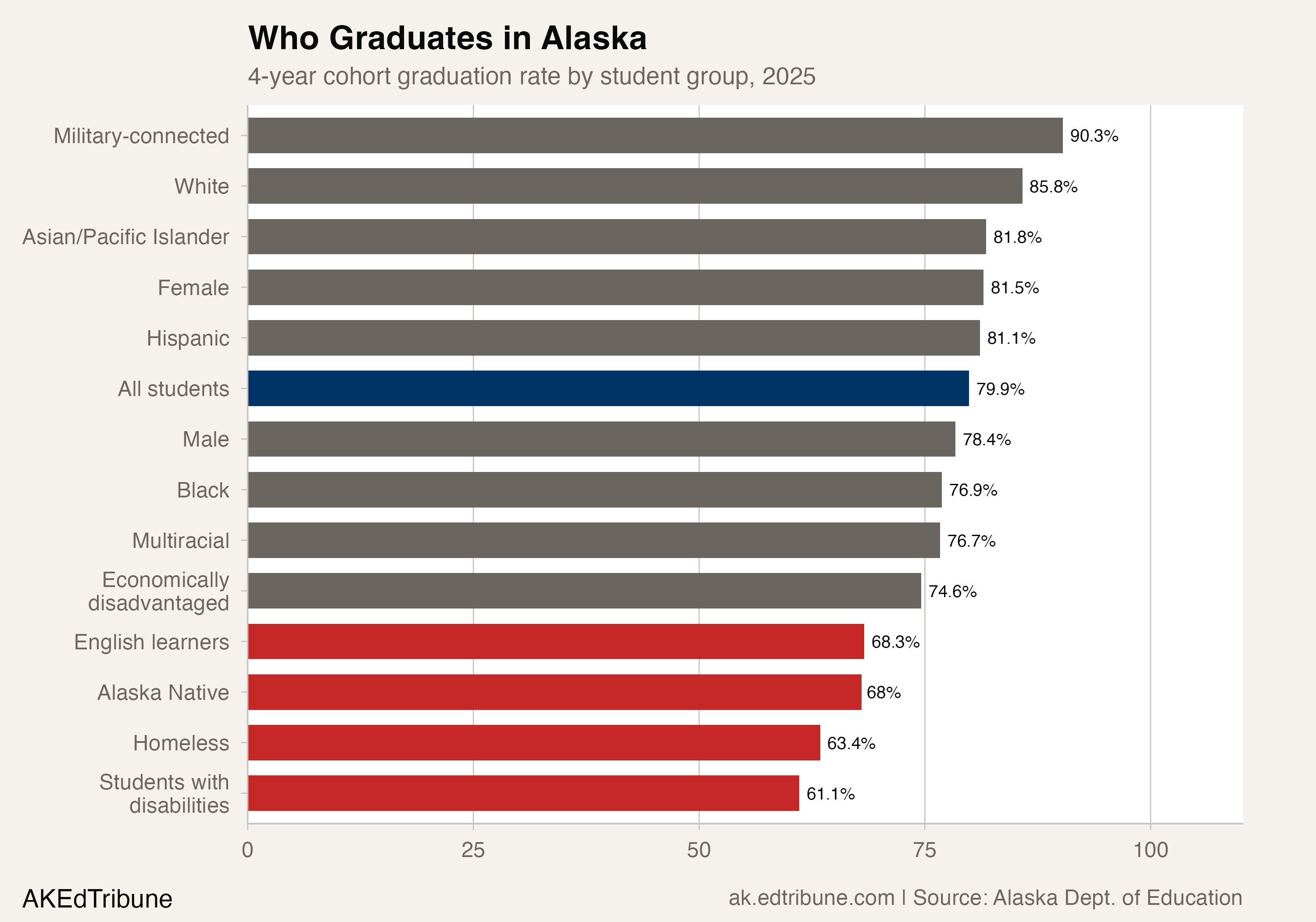 4-year cohort graduation rate by student group, 2025