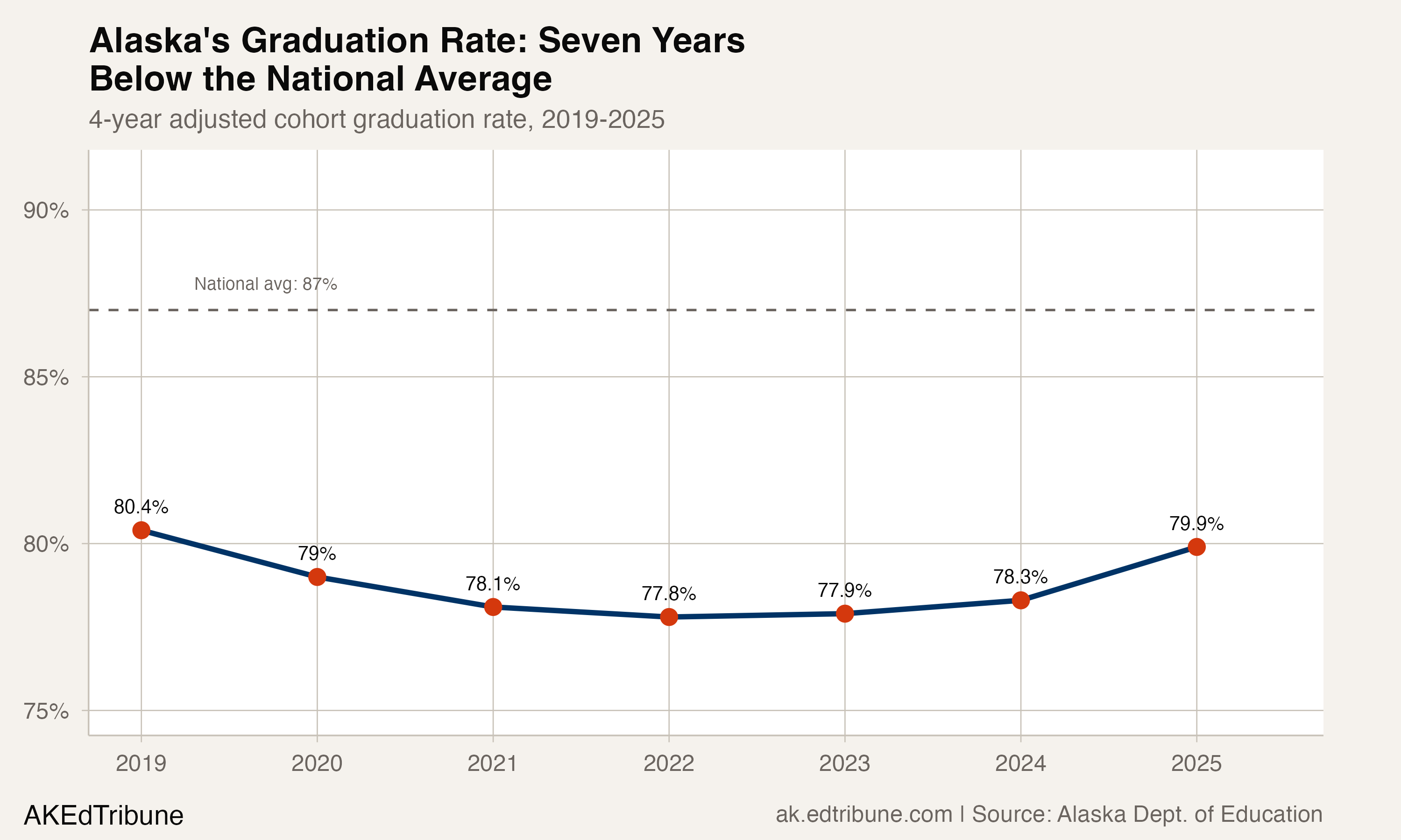 Alaska Graduates Just 80% of Students