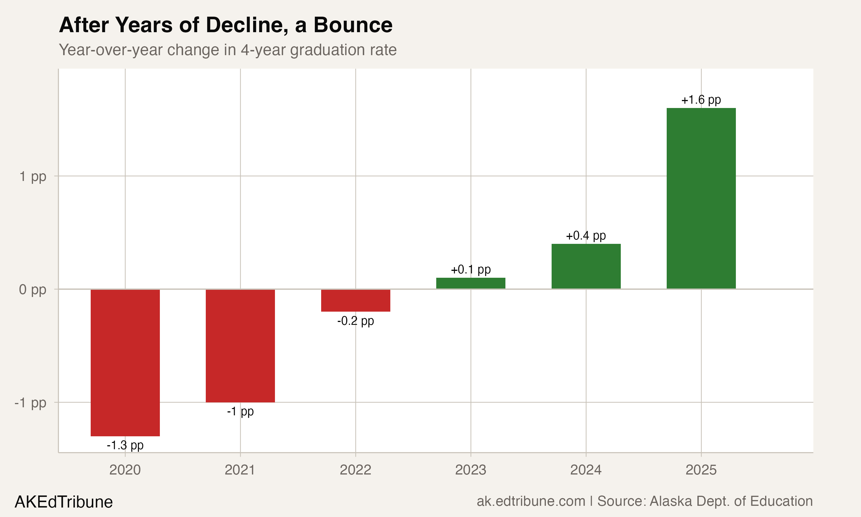 Year-over-year change in 4-year graduation rate, 2020-2025