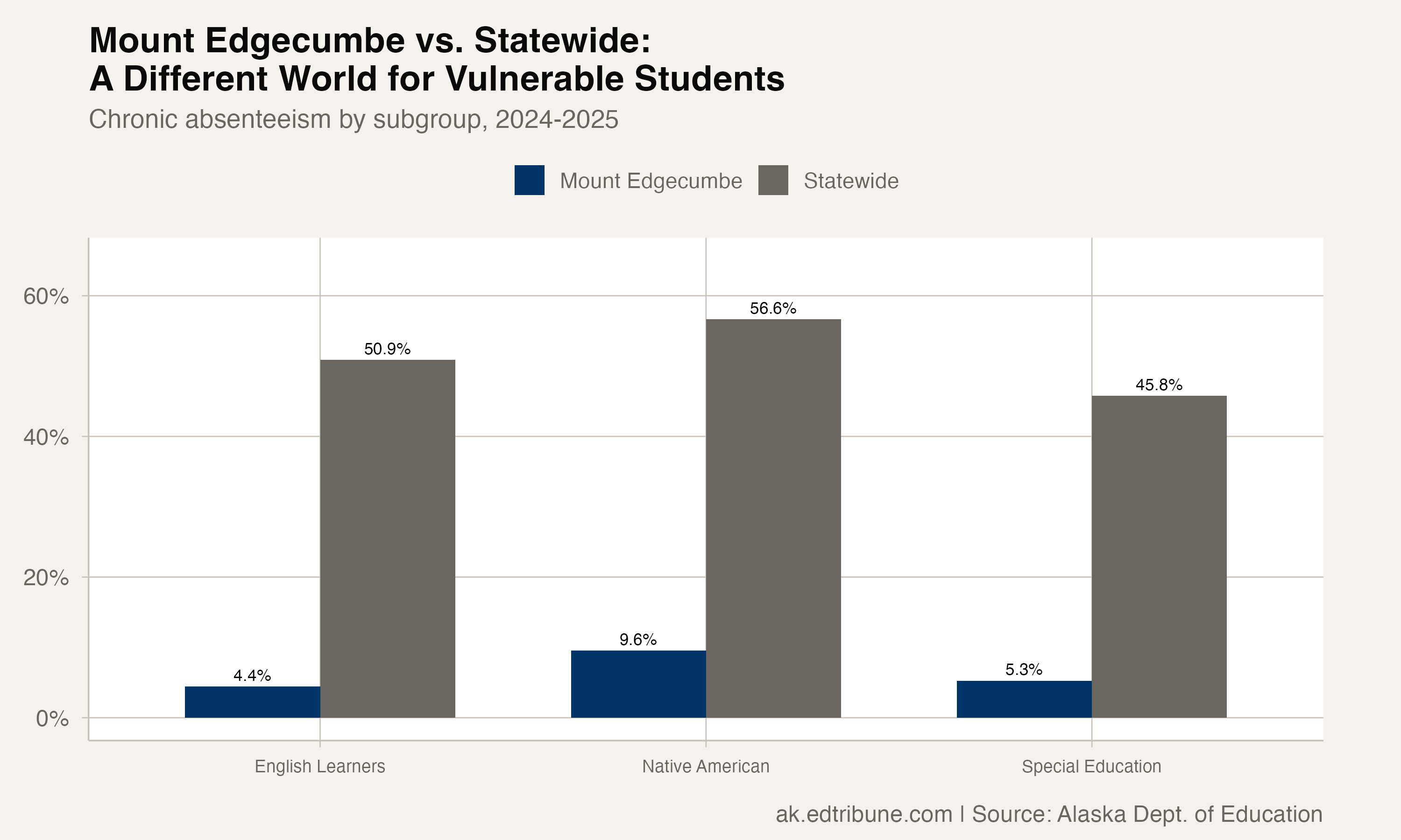 At 9.7%, Mount Edgecumbe shows what's possible when students live at school