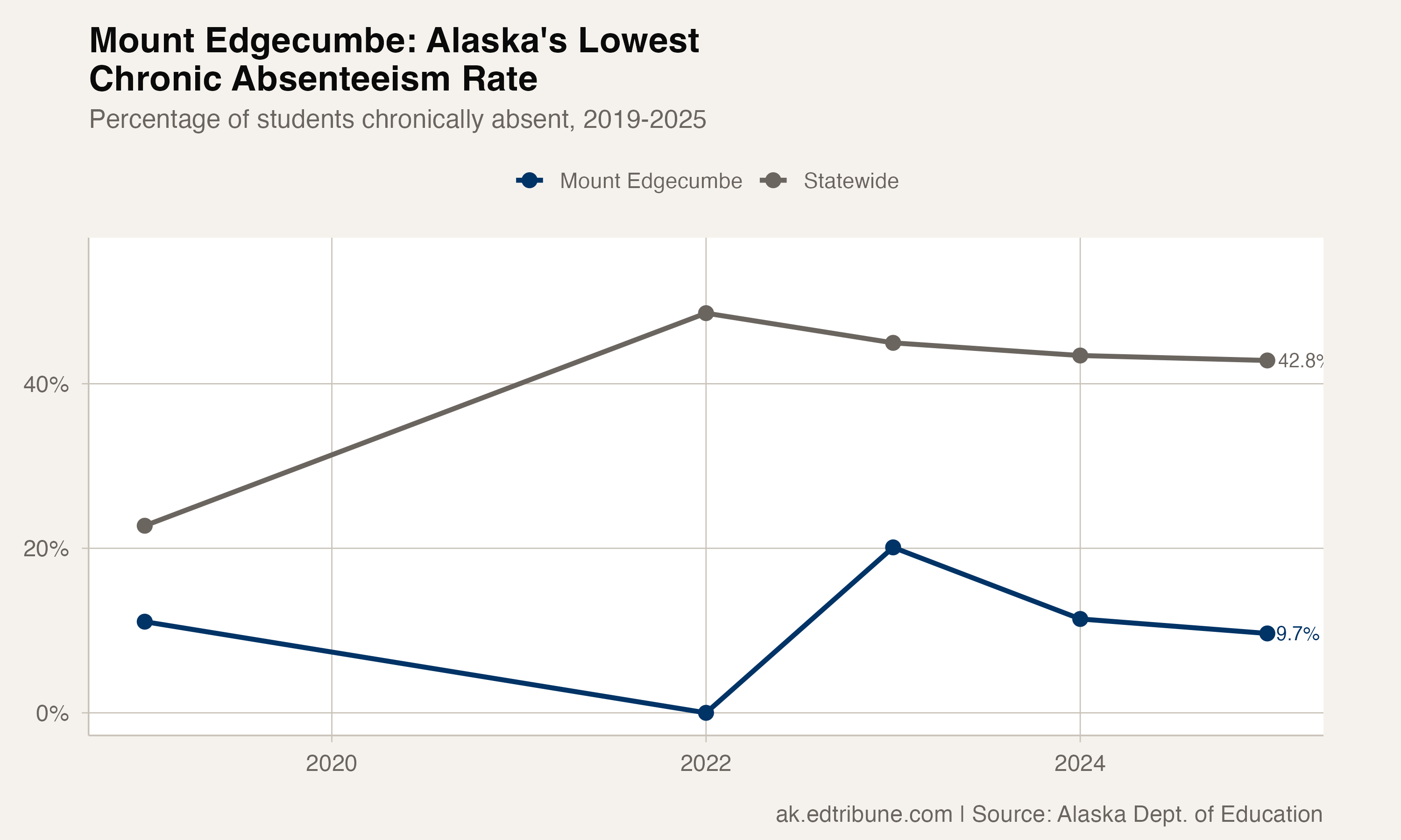 Mount Edgecumbe has maintained far lower chronic absenteeism than the statewide average