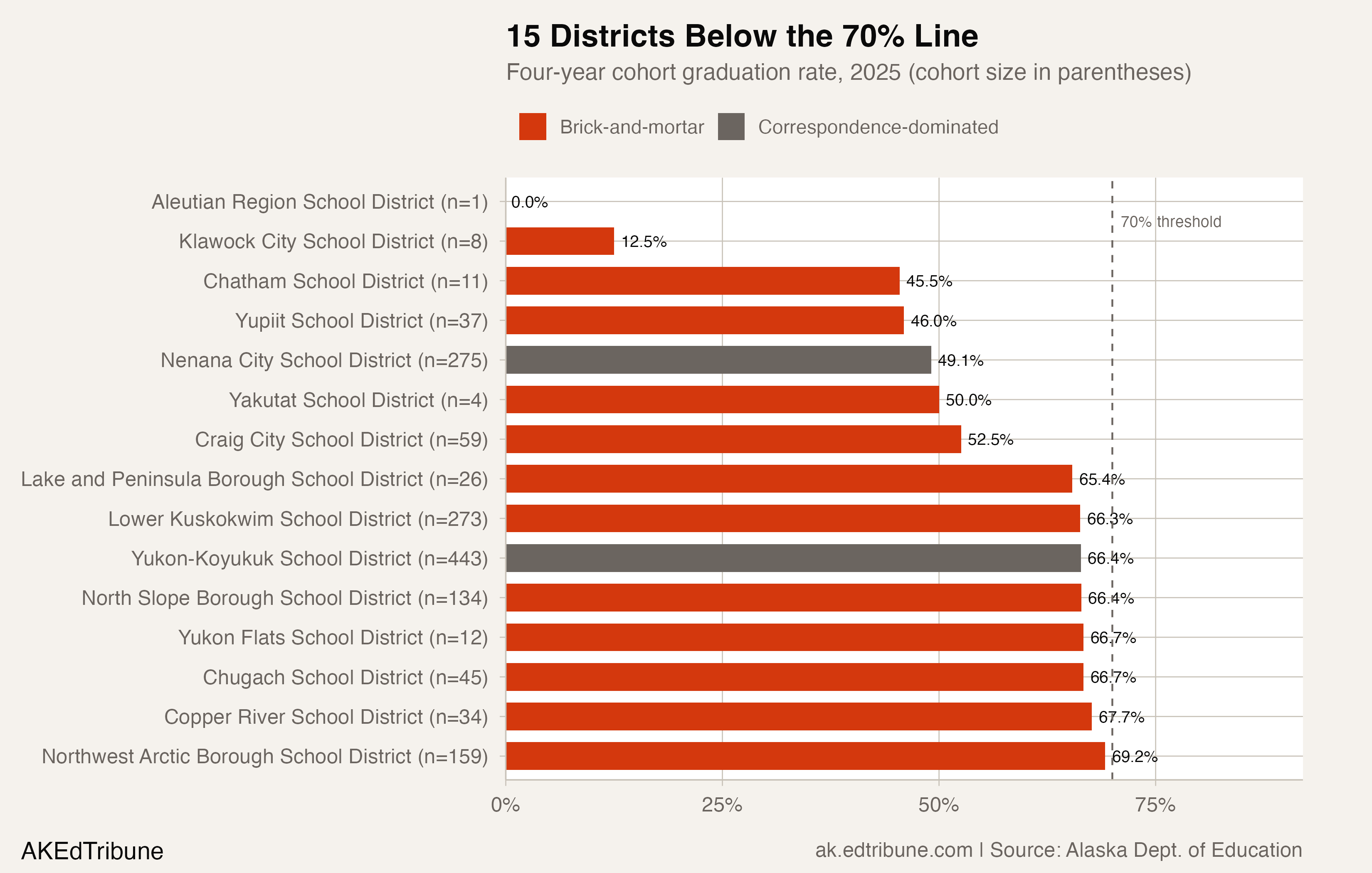 15 Alaska Districts Below 70%: The Rural Bush Crisis