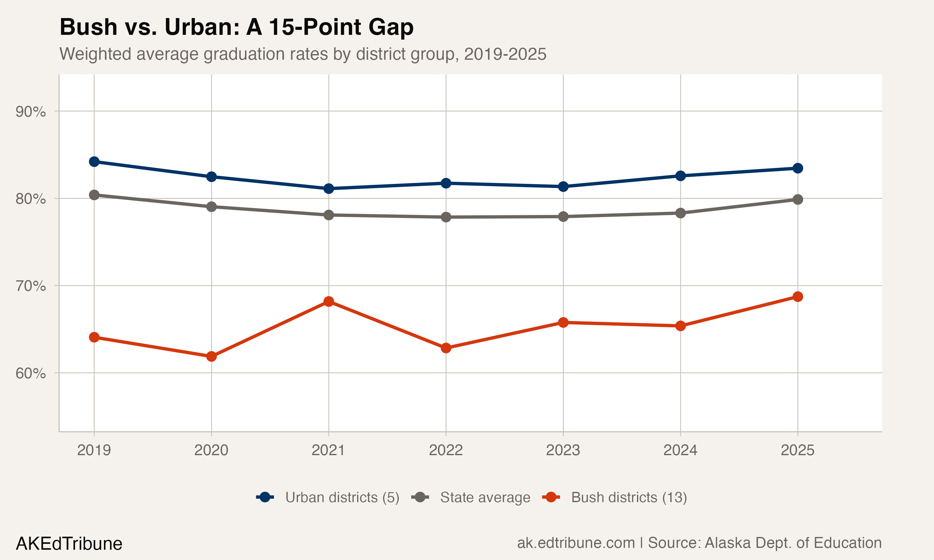 Bush vs. urban graduation rates