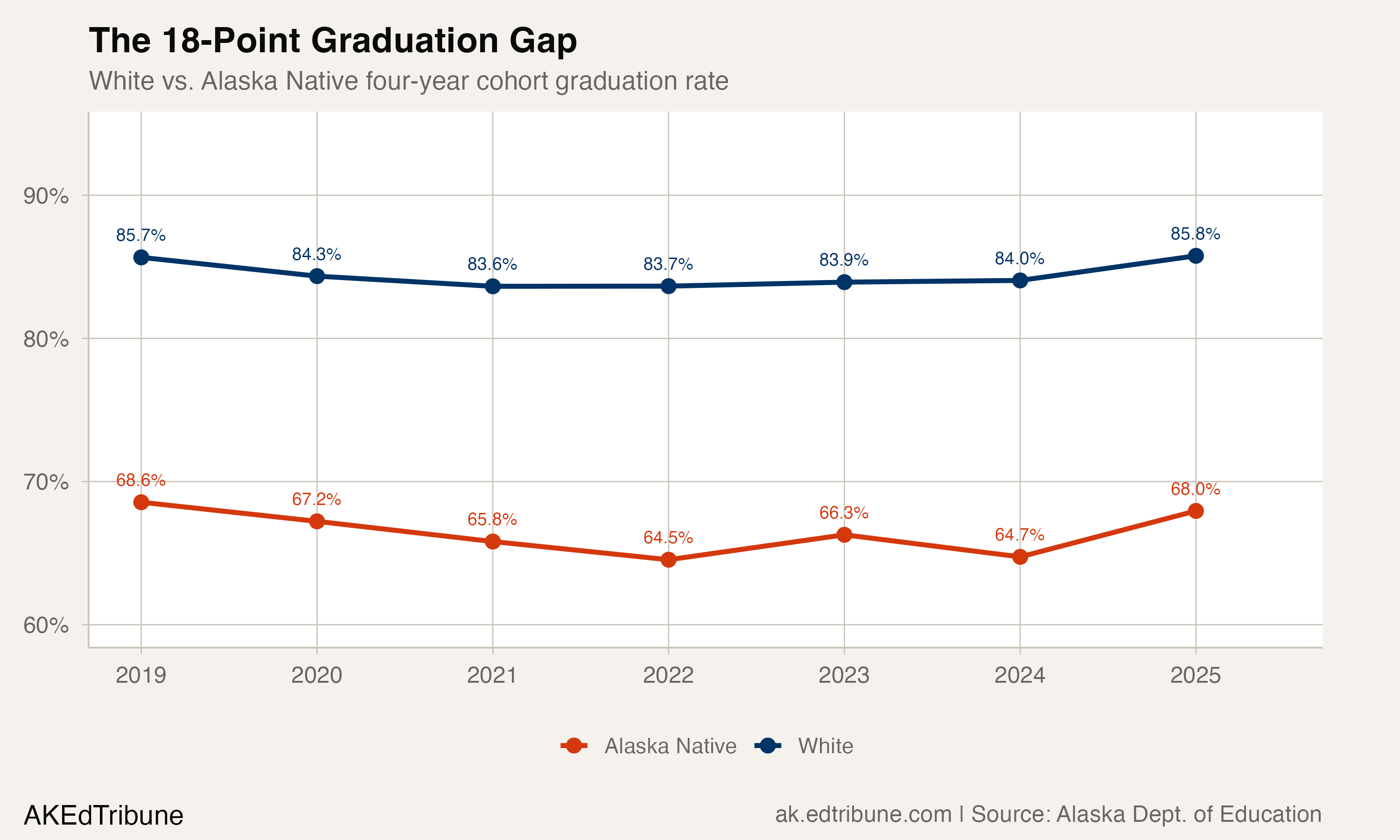 White vs. Alaska Native graduation gap