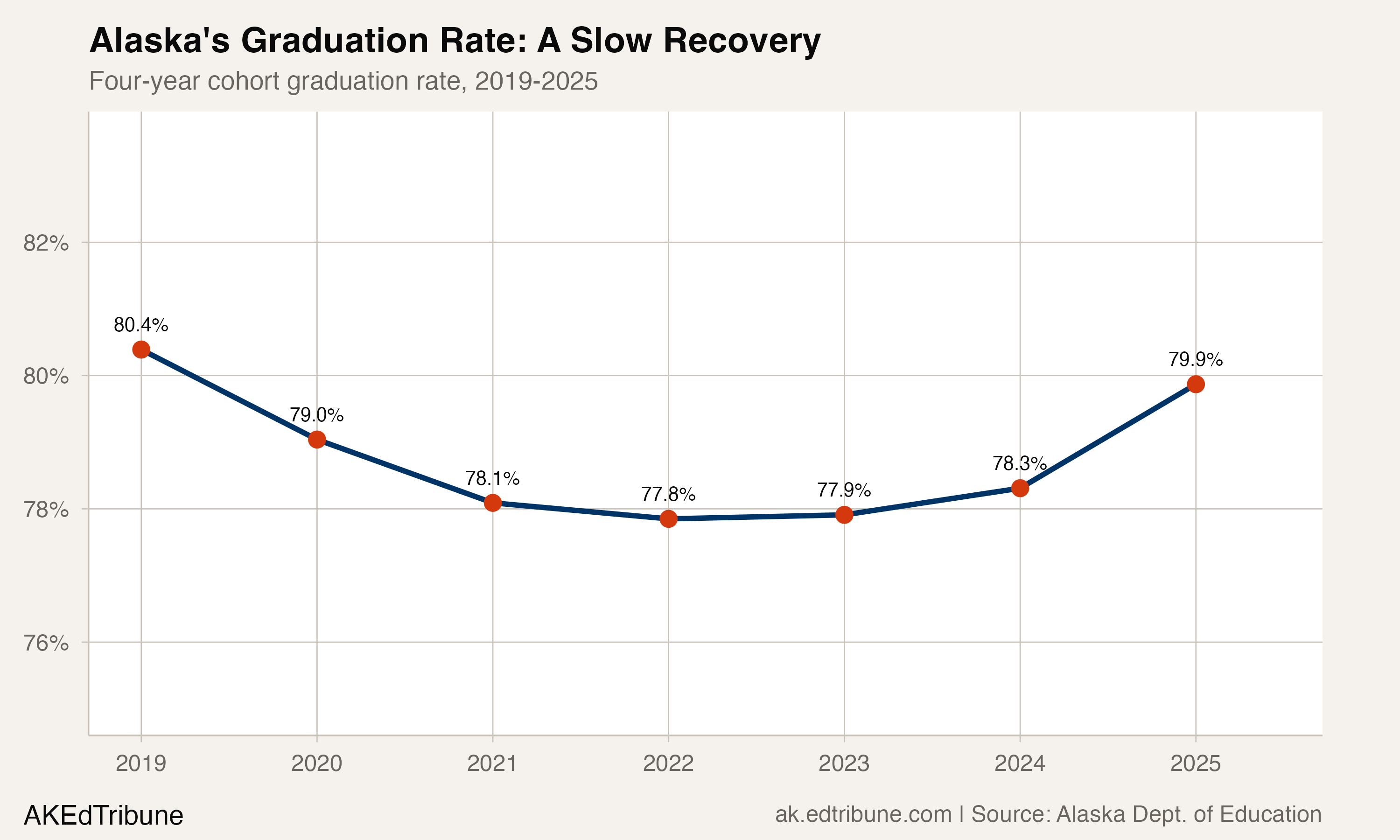 Alaska's graduation rate trend, 2019-2025