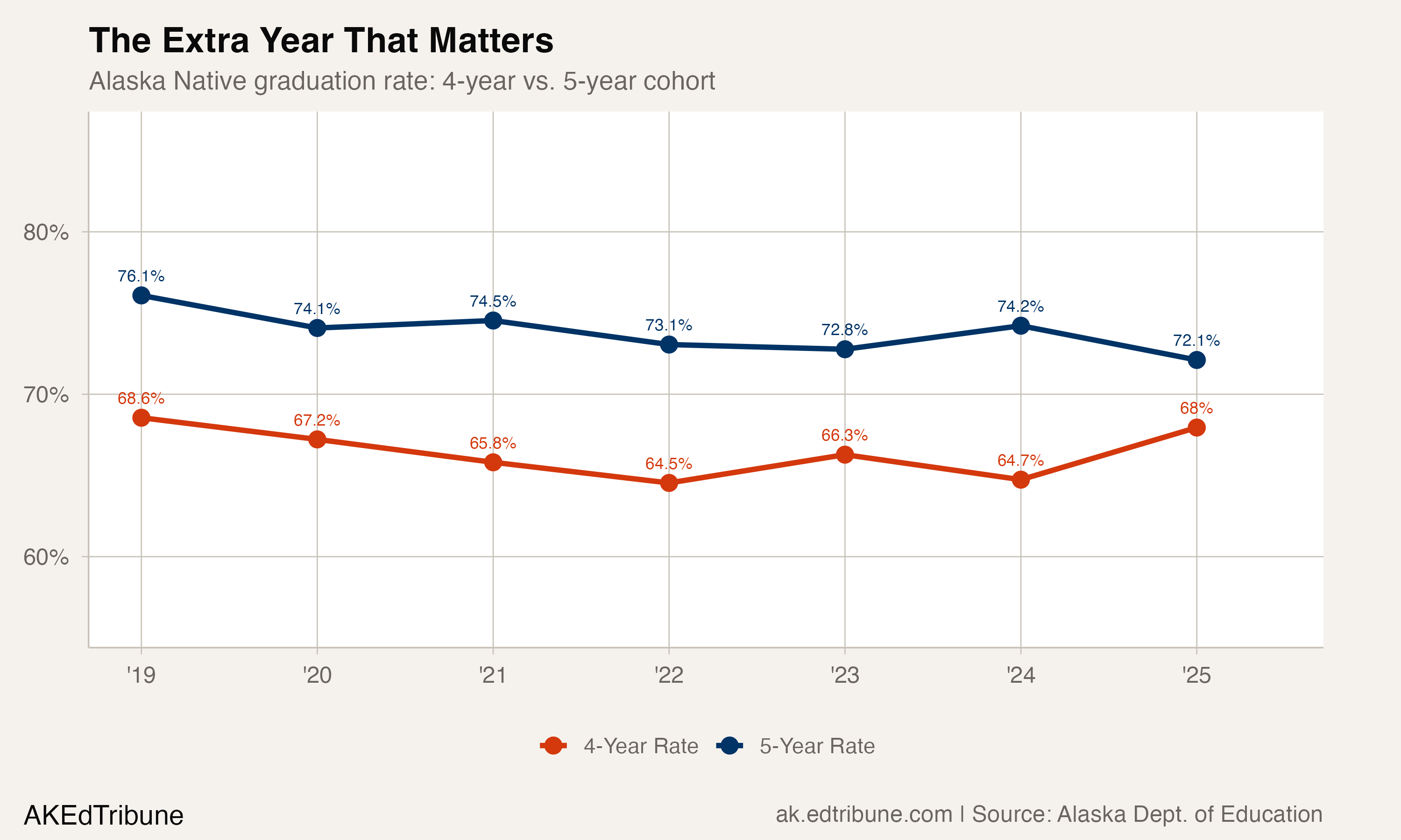 Alaska Native 4-year vs. 5-year graduation rate