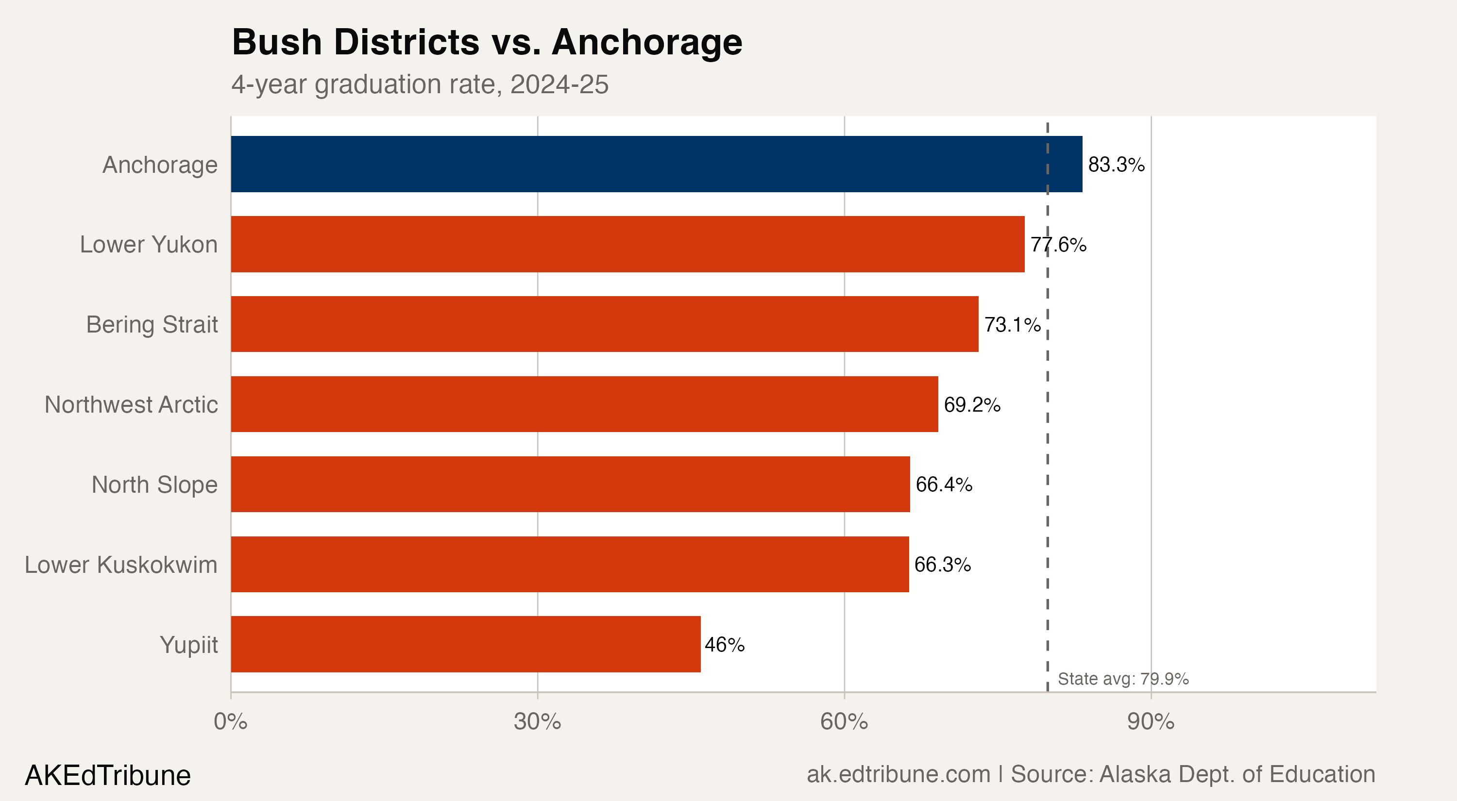 Alaska Native Graduation Rate Stuck at 68%