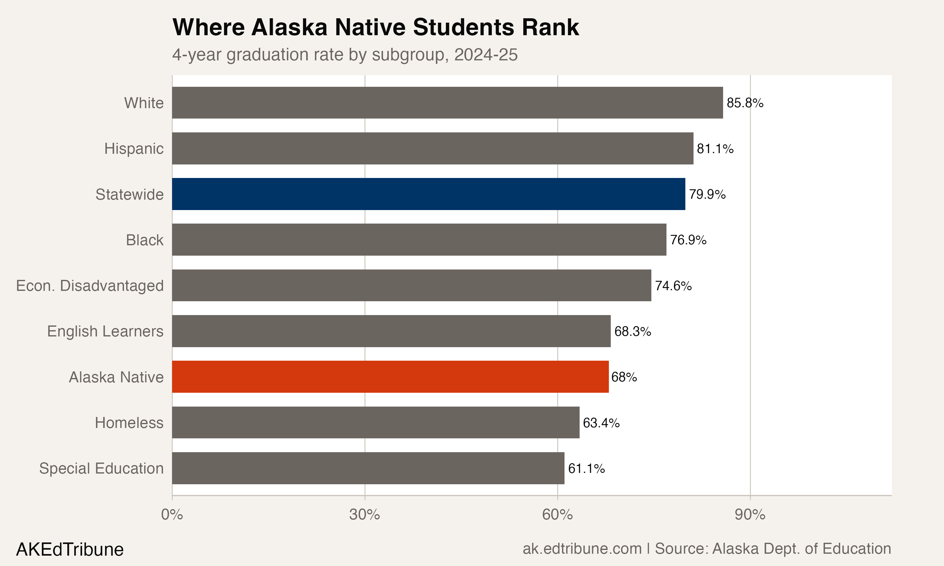 4-year graduation rate by subgroup, 2024-25