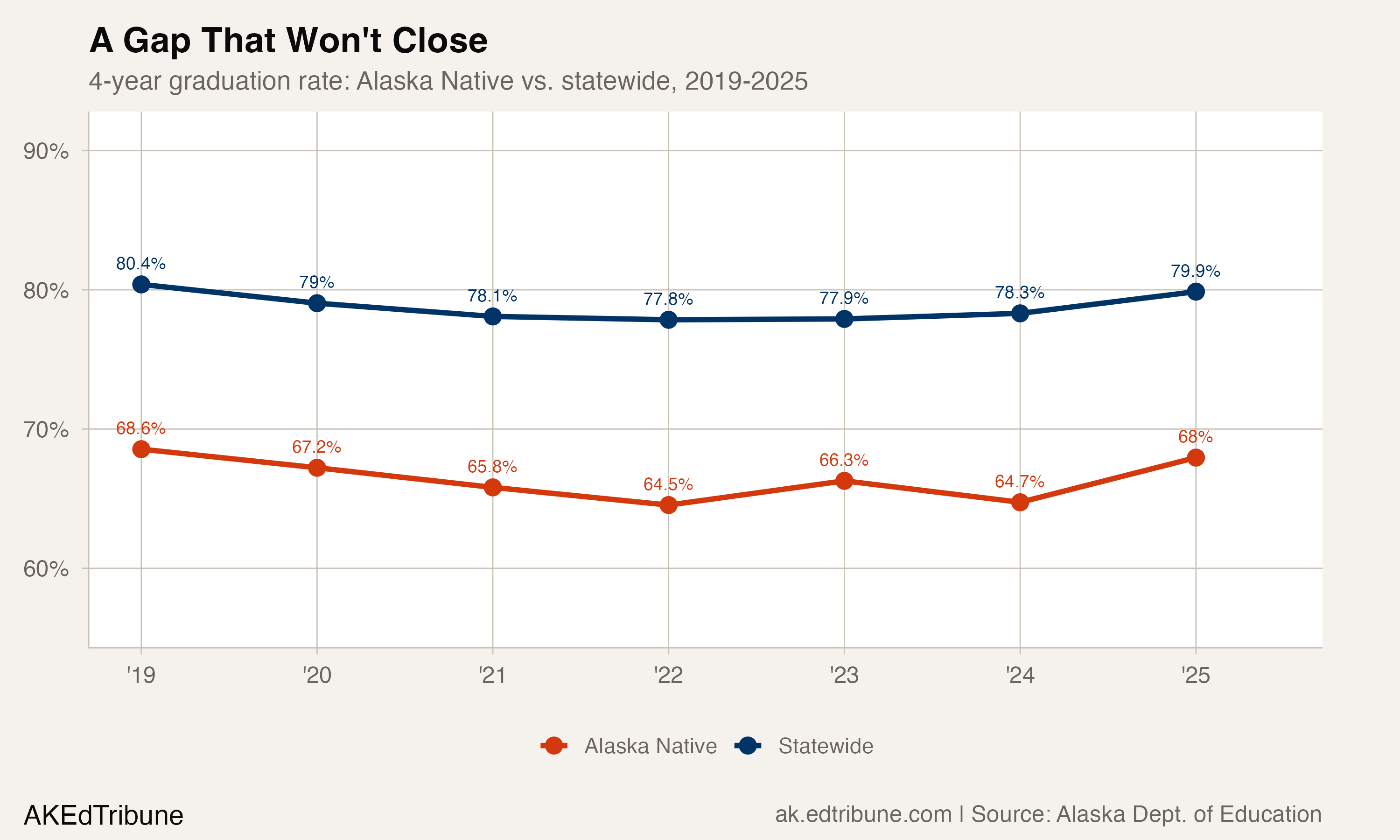 4-year graduation rate: Alaska Native vs. statewide, 2019-2025