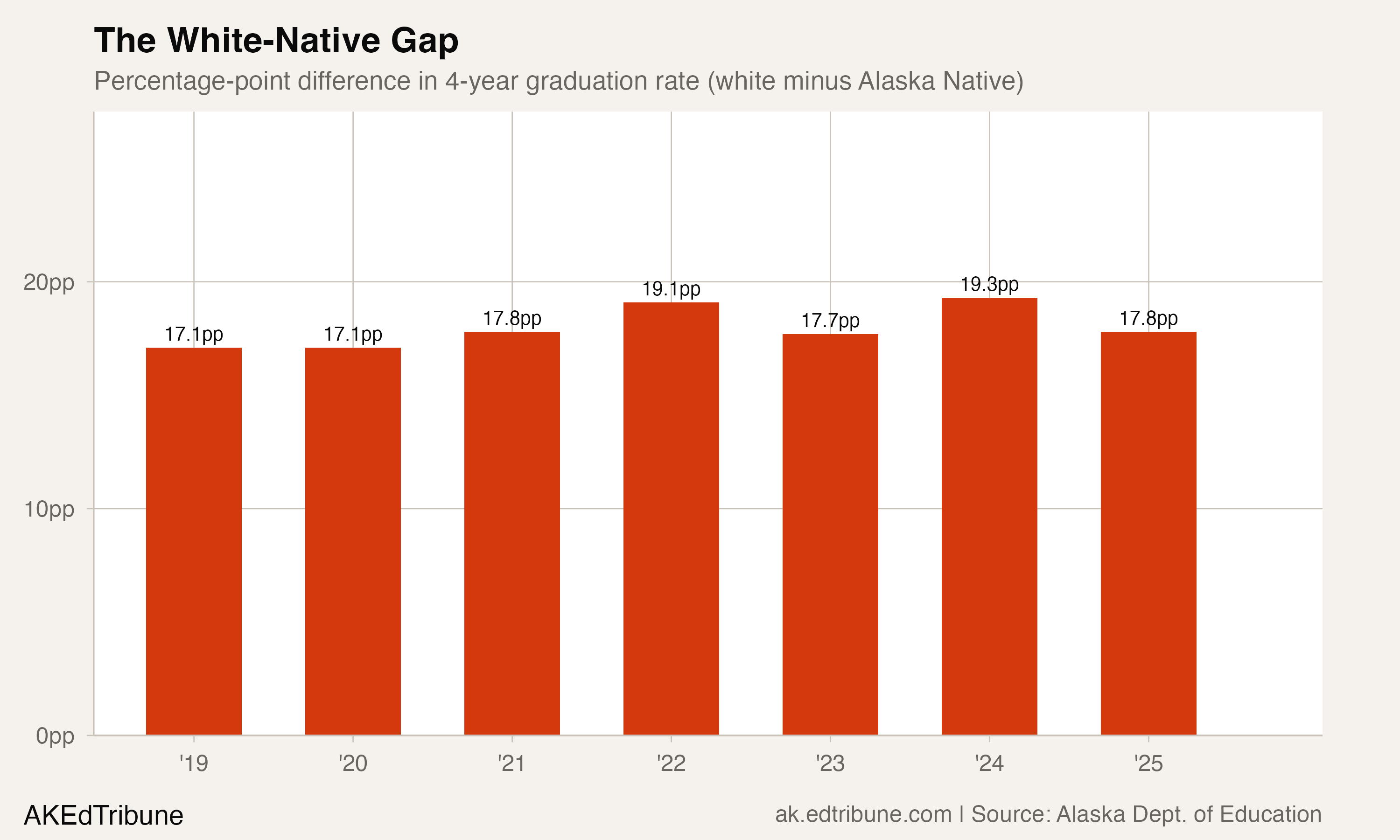 Percentage-point gap between white and Alaska Native graduation rates