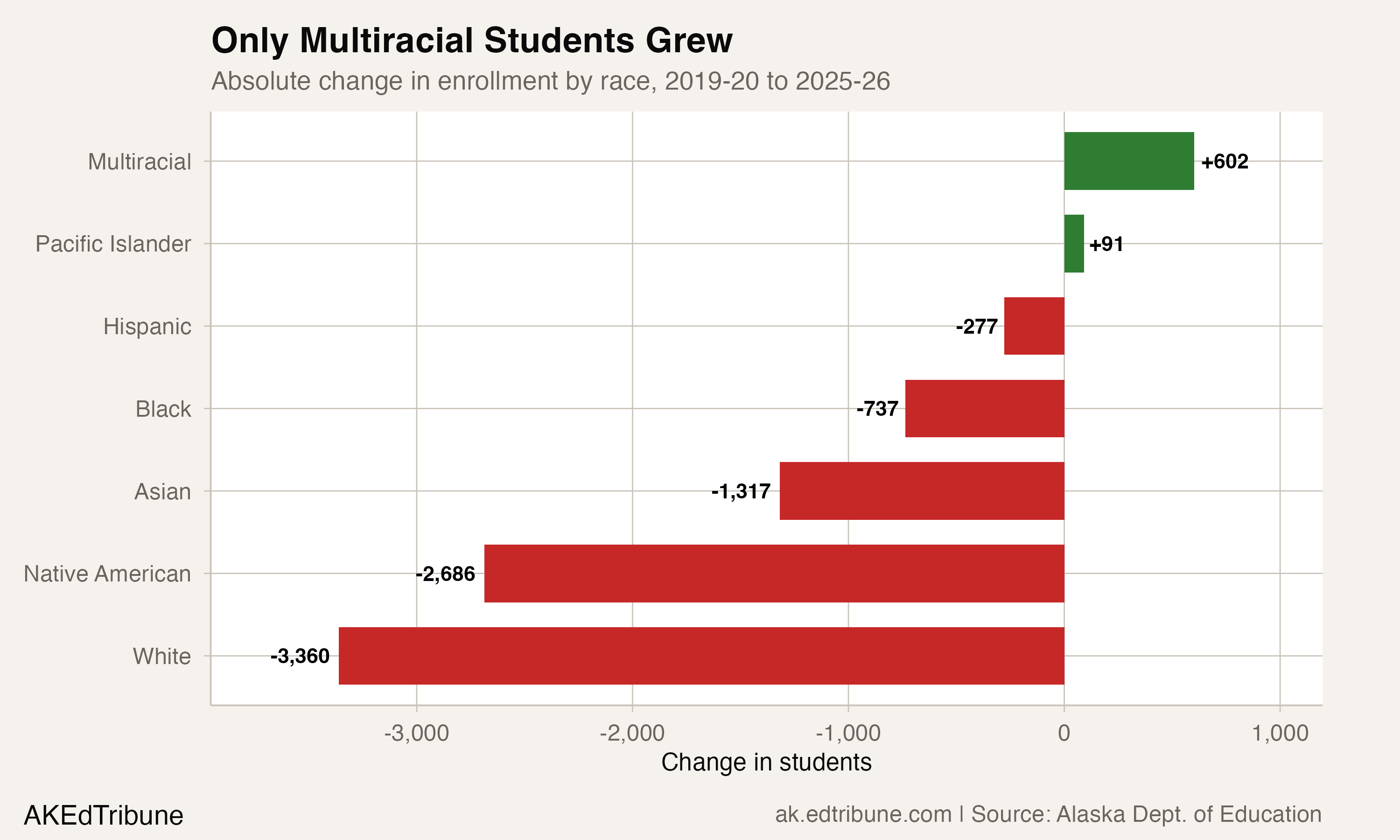 Absolute change by race, 2019-20 to 2025-26