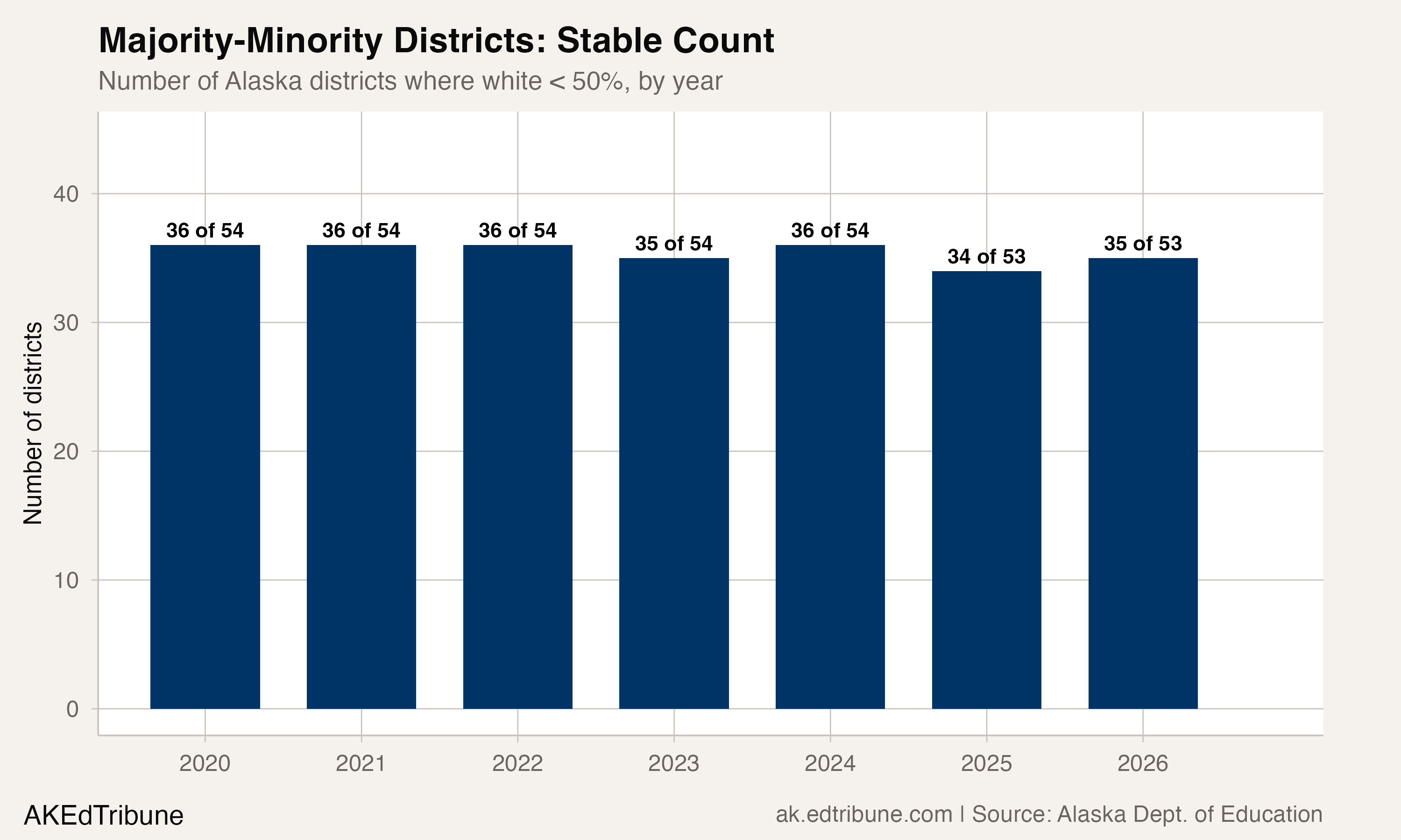 Majority-minority district count, 2019-20 to 2025-26