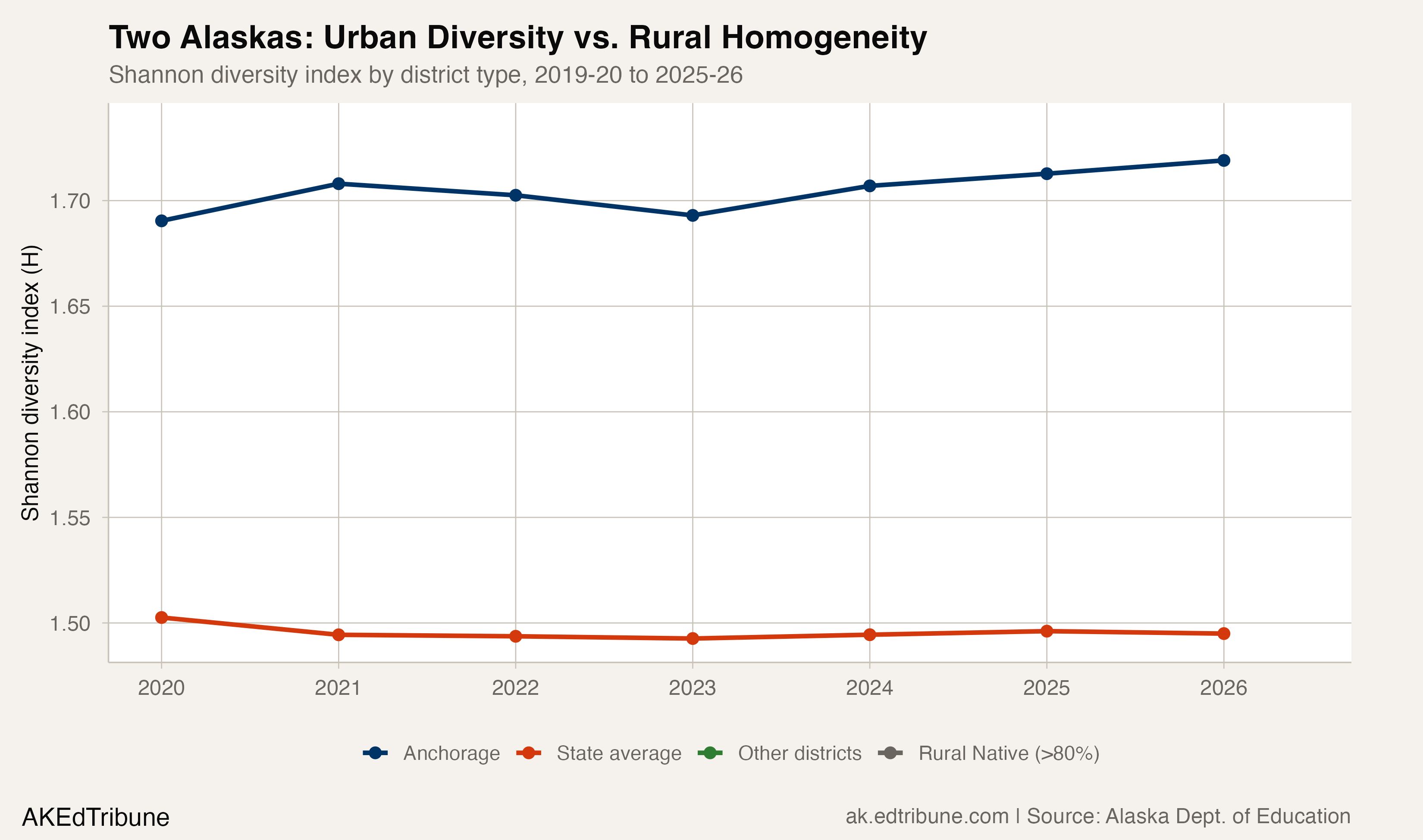Alaska's Diversity Is Everywhere, and It Isn't Moving