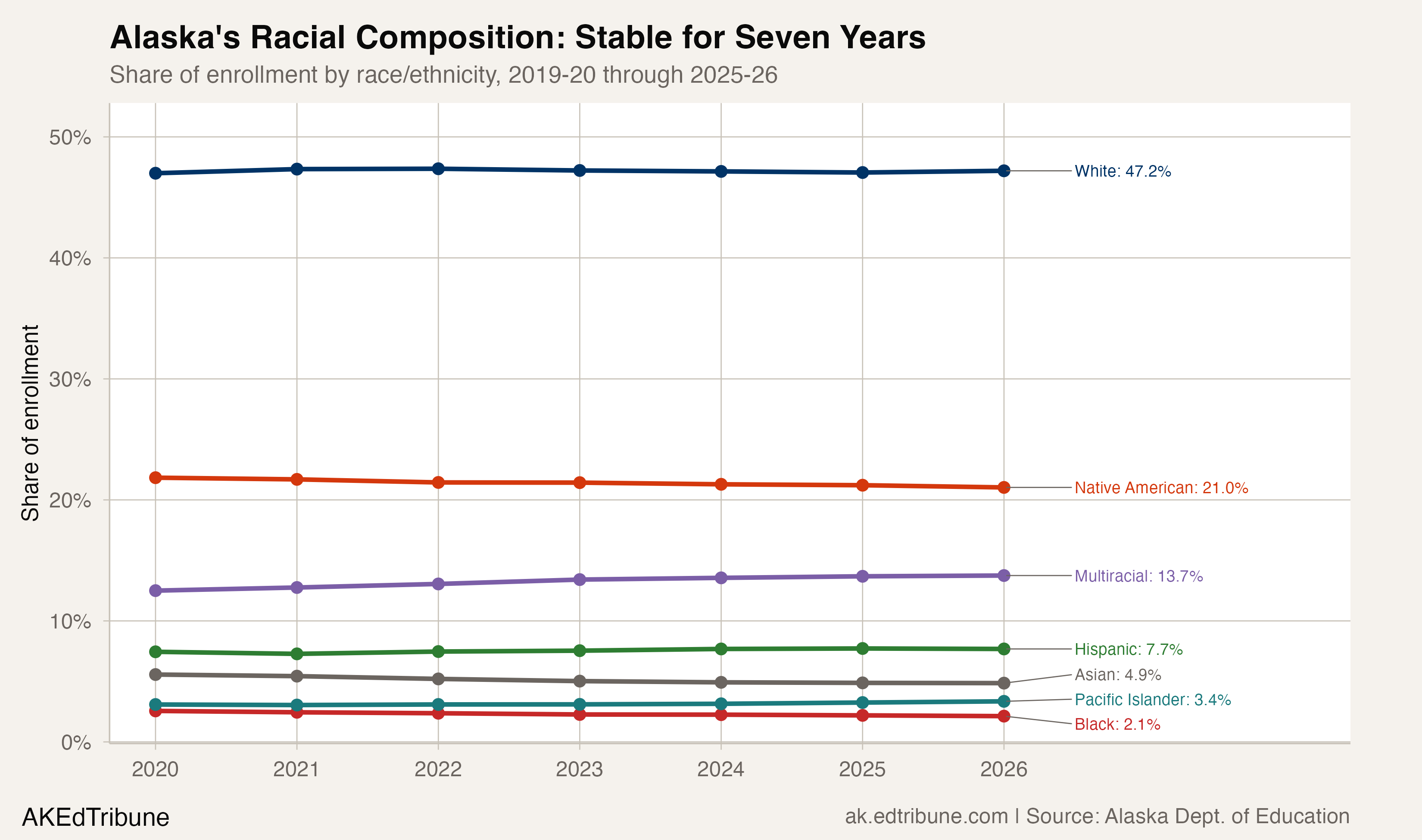 Alaska's racial composition, stable for seven years