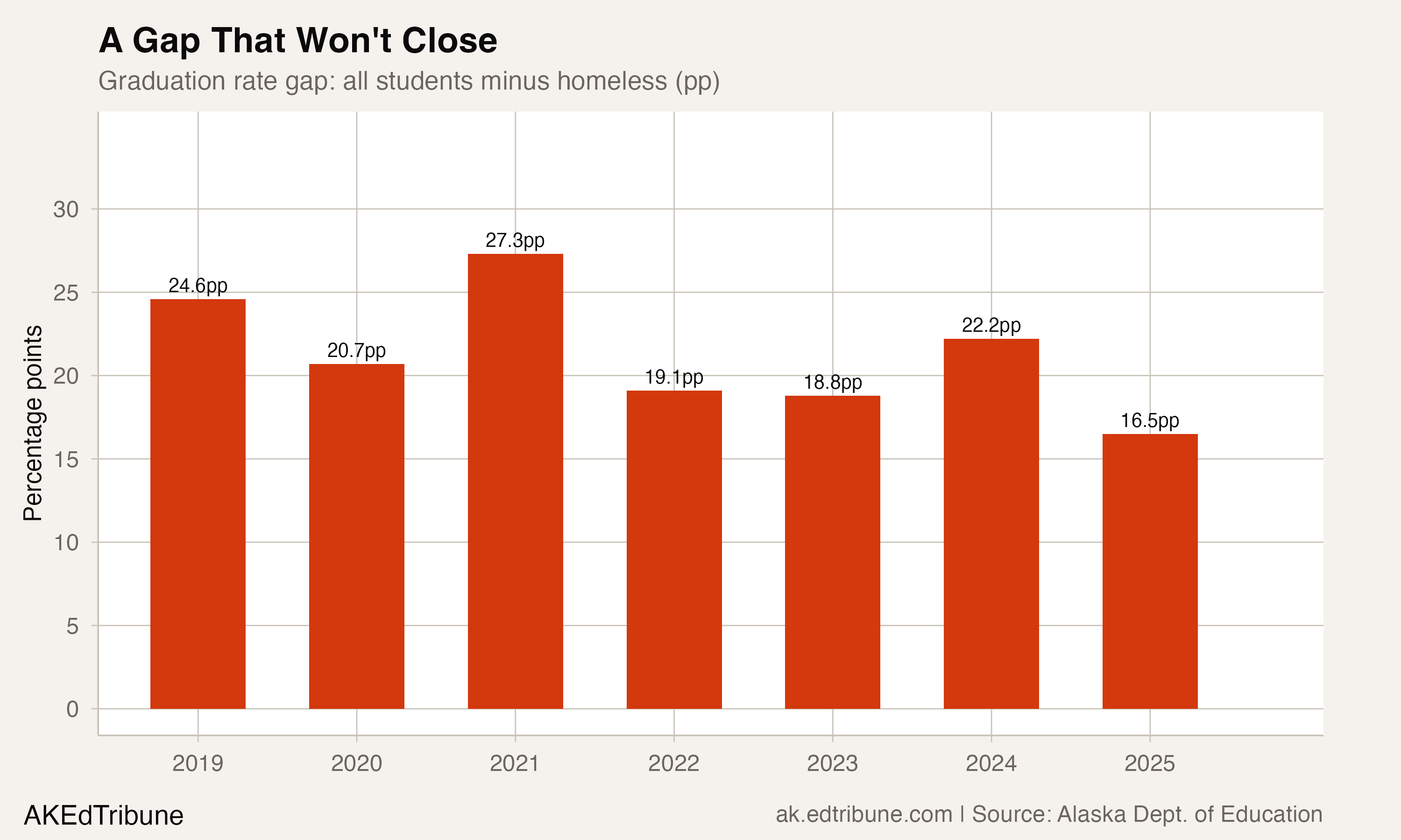 Gap between all students and students who are currently homeless, measured in percentage points