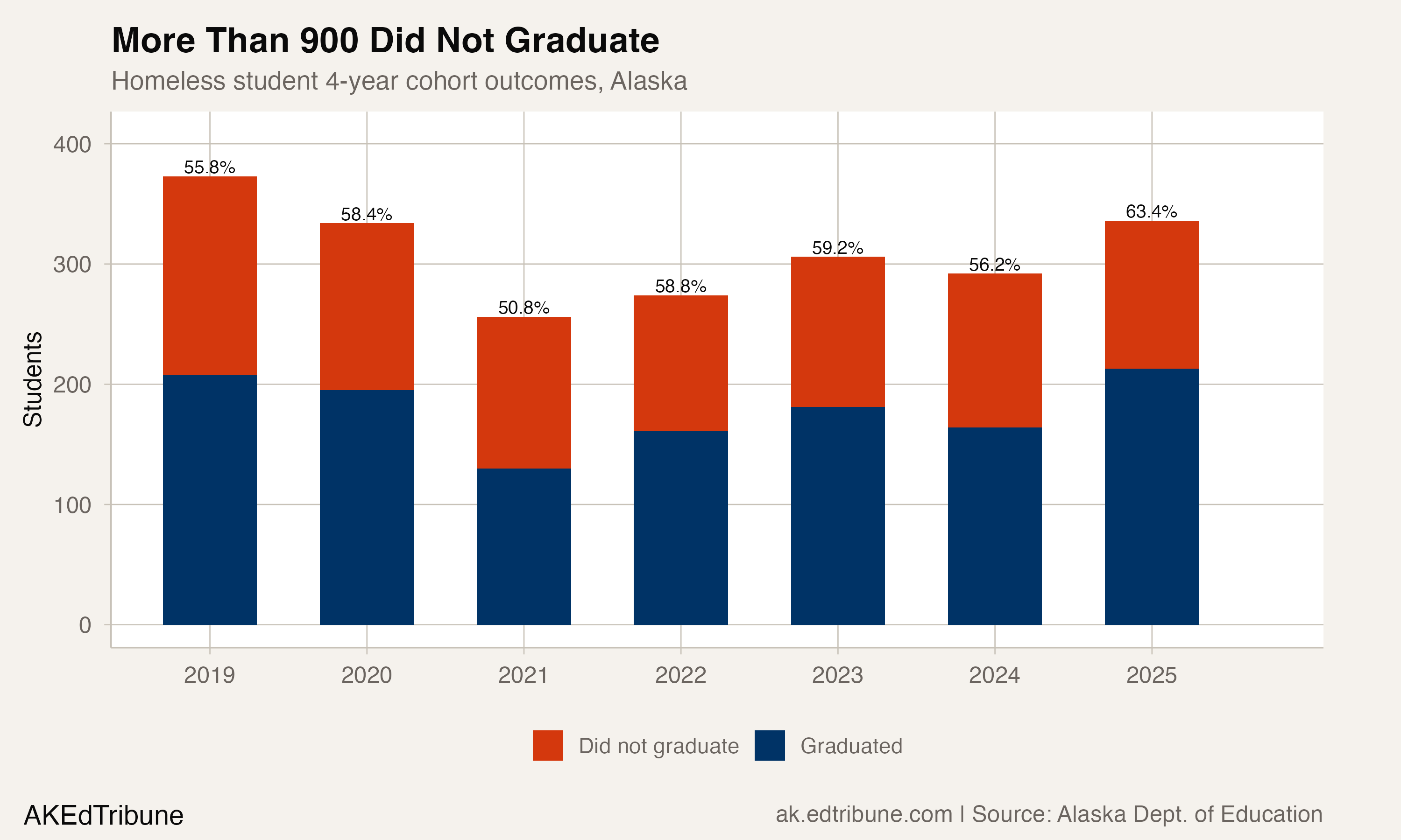 Alaska's Homeless Students Have Never Cracked 65%