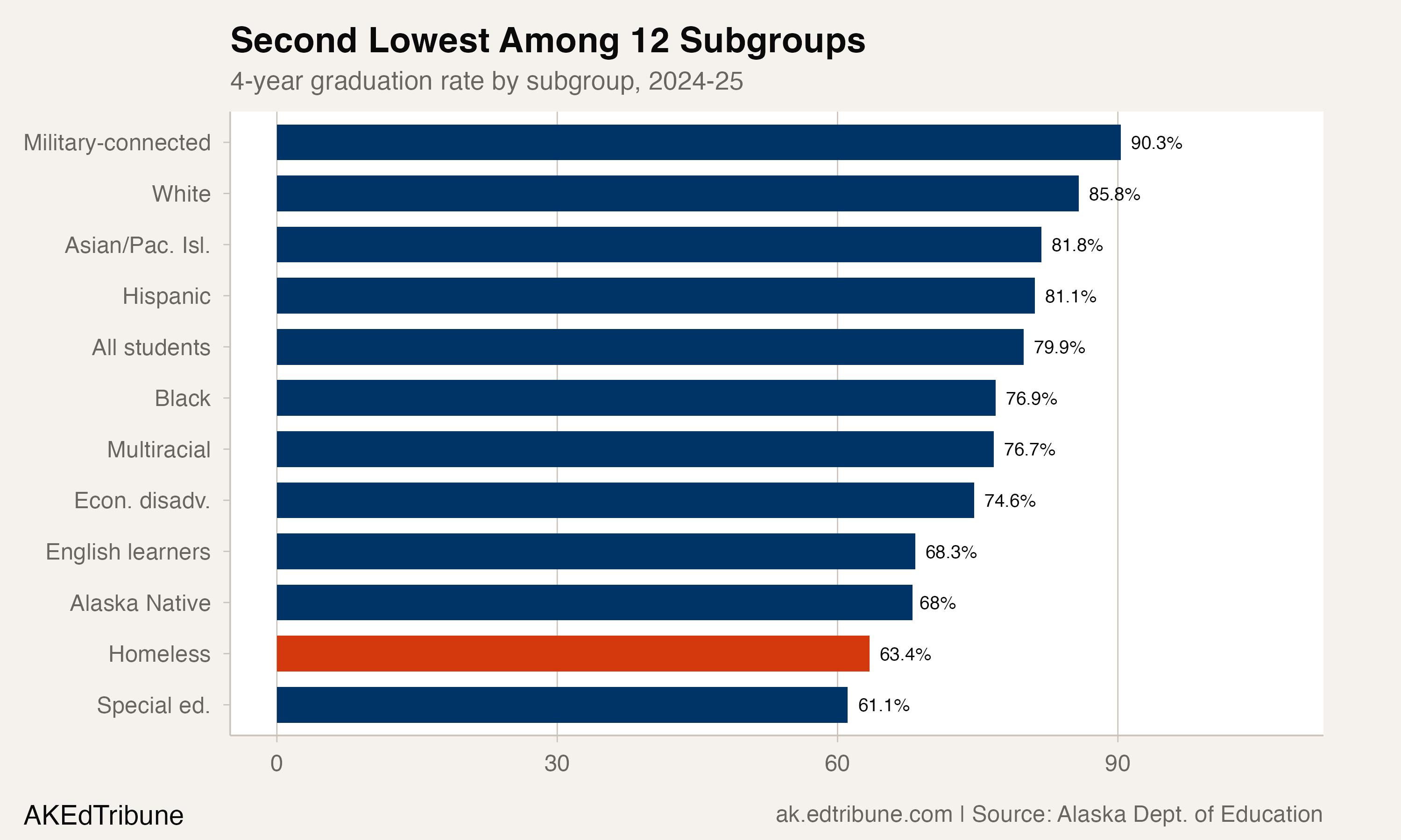 Subgroup ranking showing students who are currently homeless second from the bottom