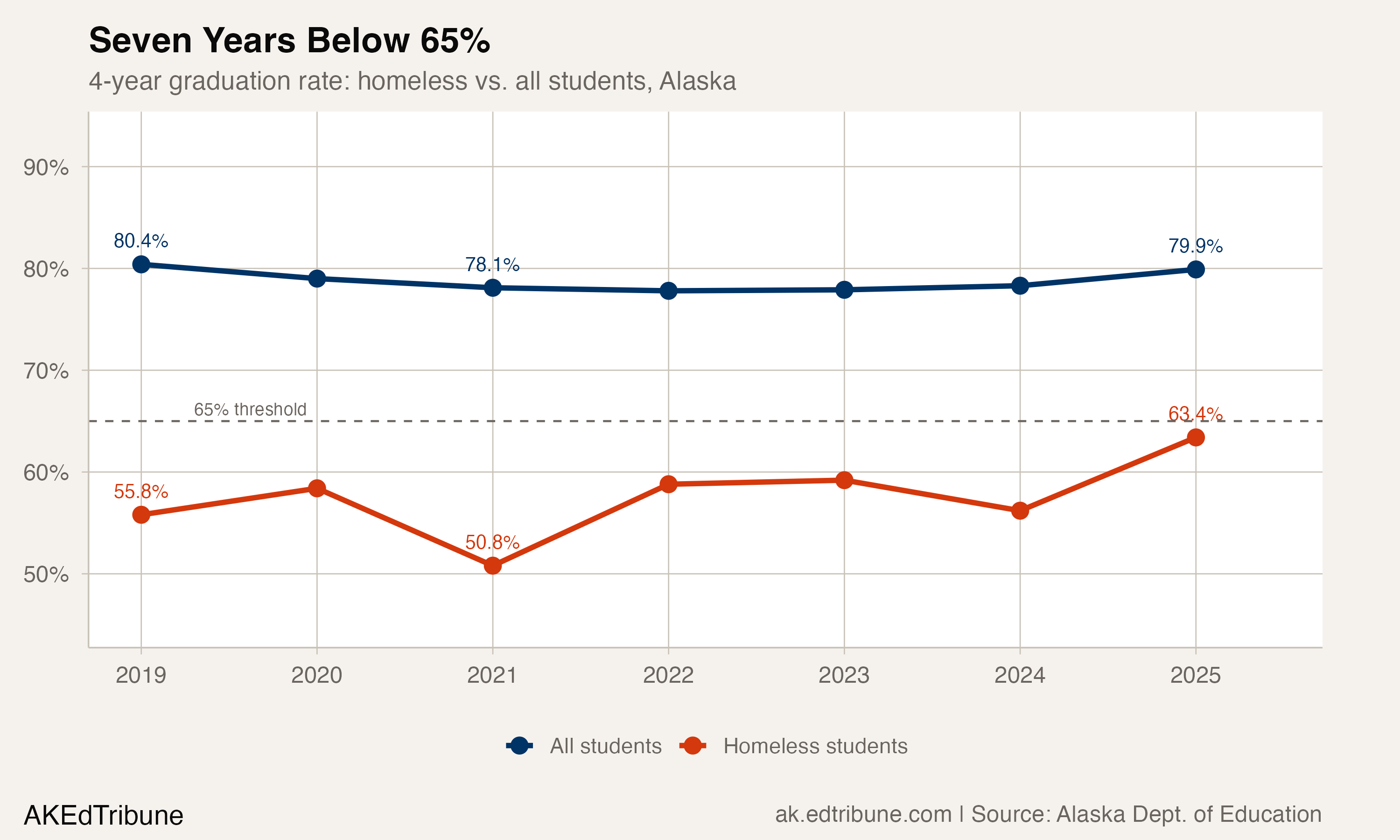 Seven-year trend showing homeless graduation rate persistently below 65% while all students remain near 80%