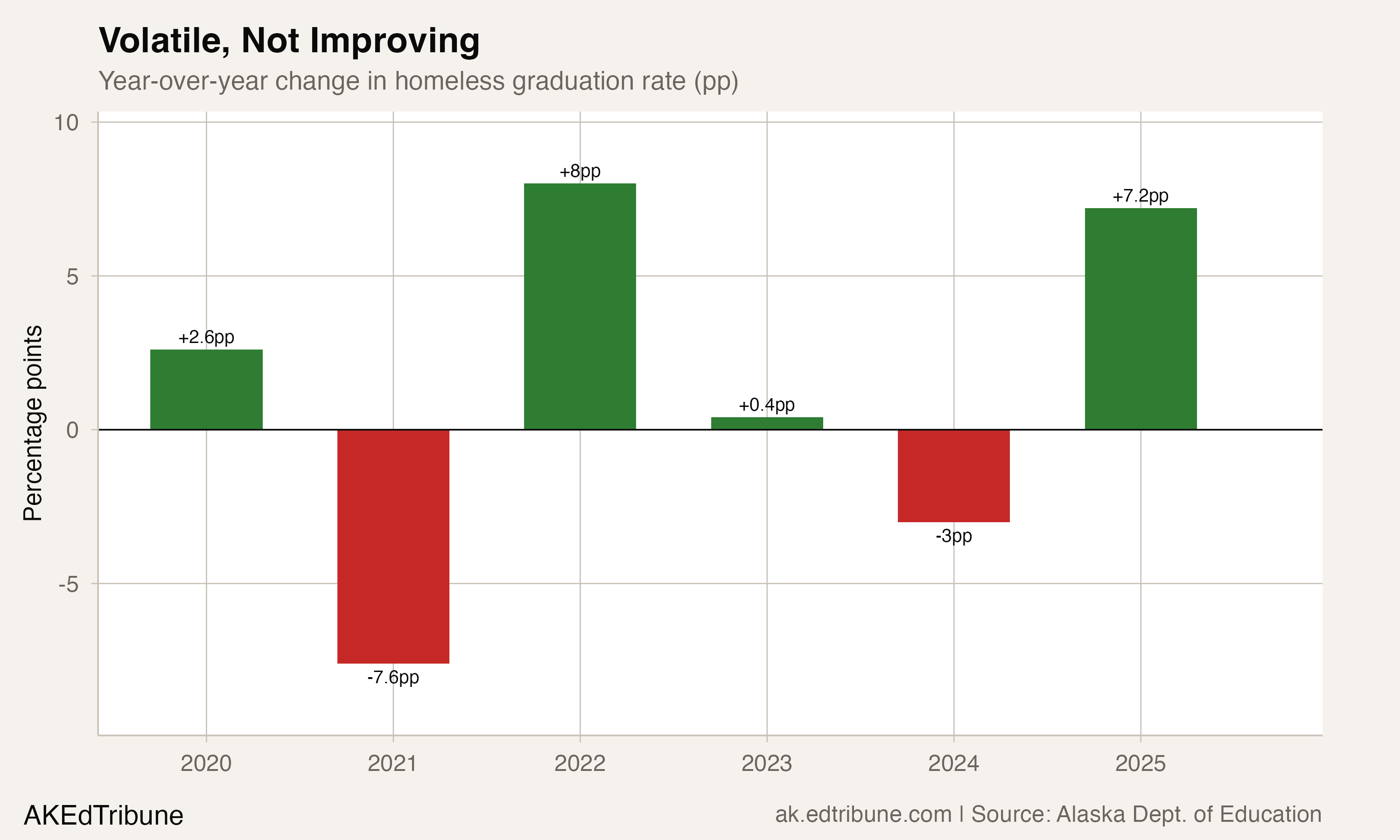 Year-over-year changes oscillating between gains and losses