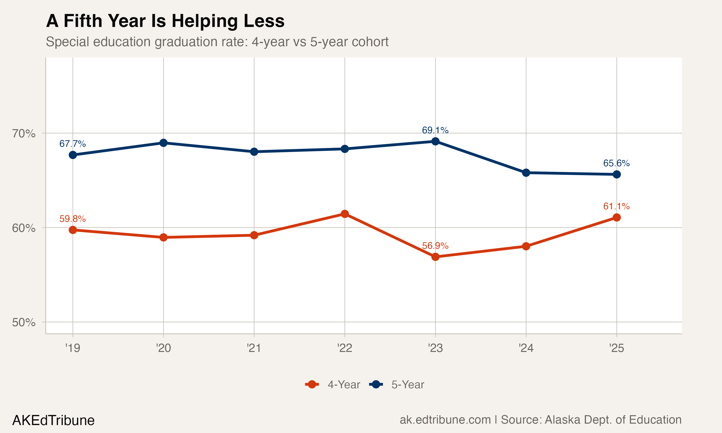 Special education graduation rate: 4-year vs 5-year cohort