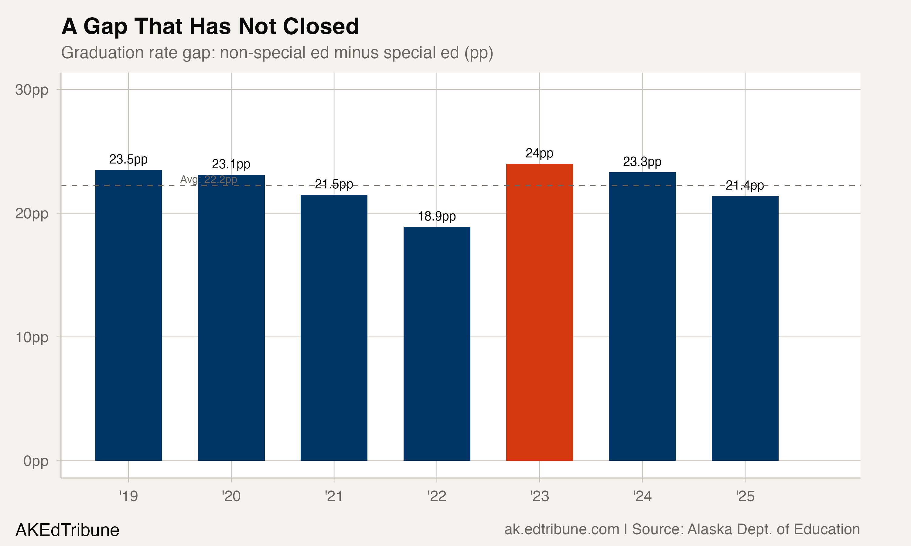 Special Ed Students Graduate at 61%, the Lowest Rate of Any Group in Alaska