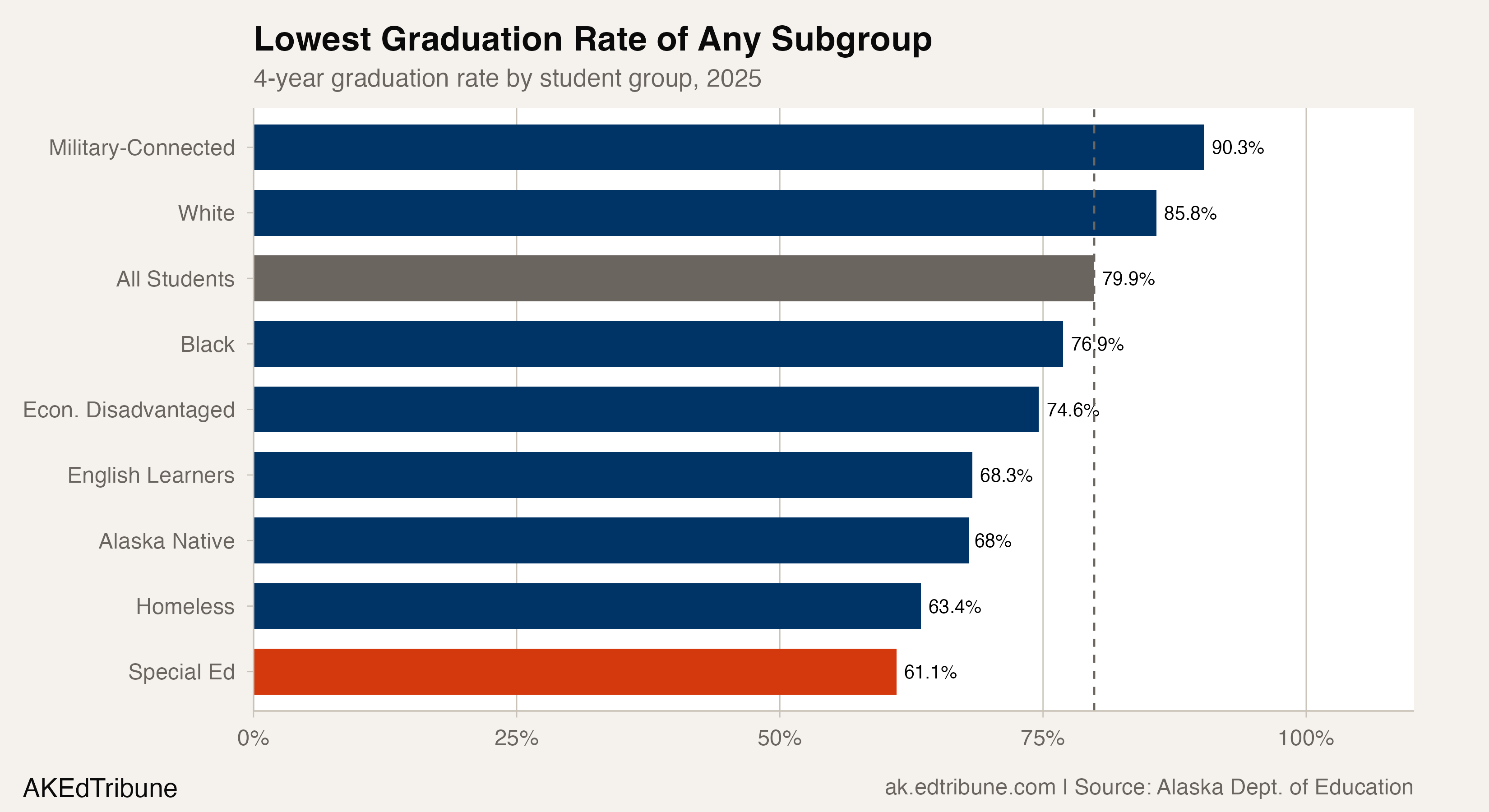 4-year graduation rate by student group, 2025