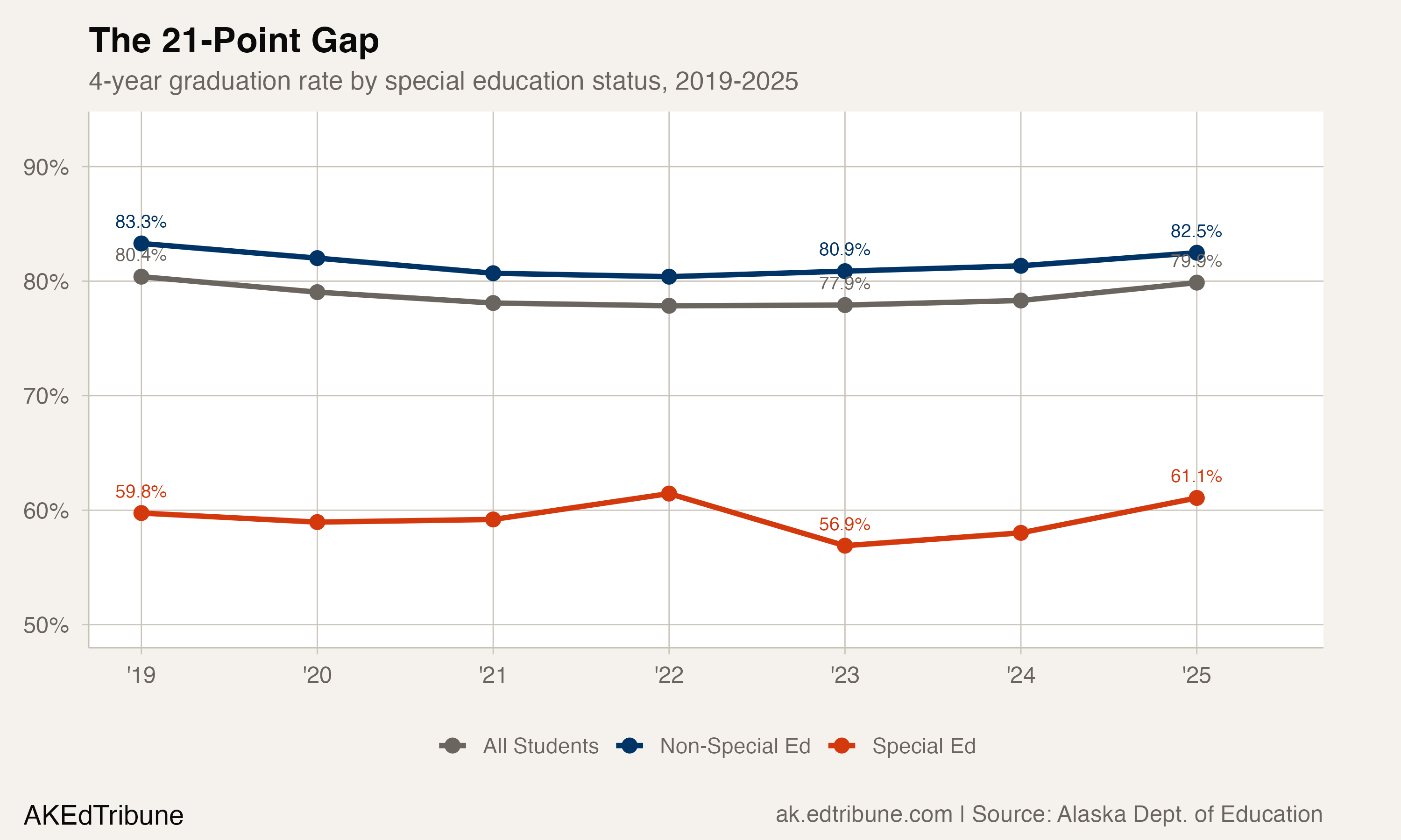 4-year graduation rate by special education status, 2019-2025