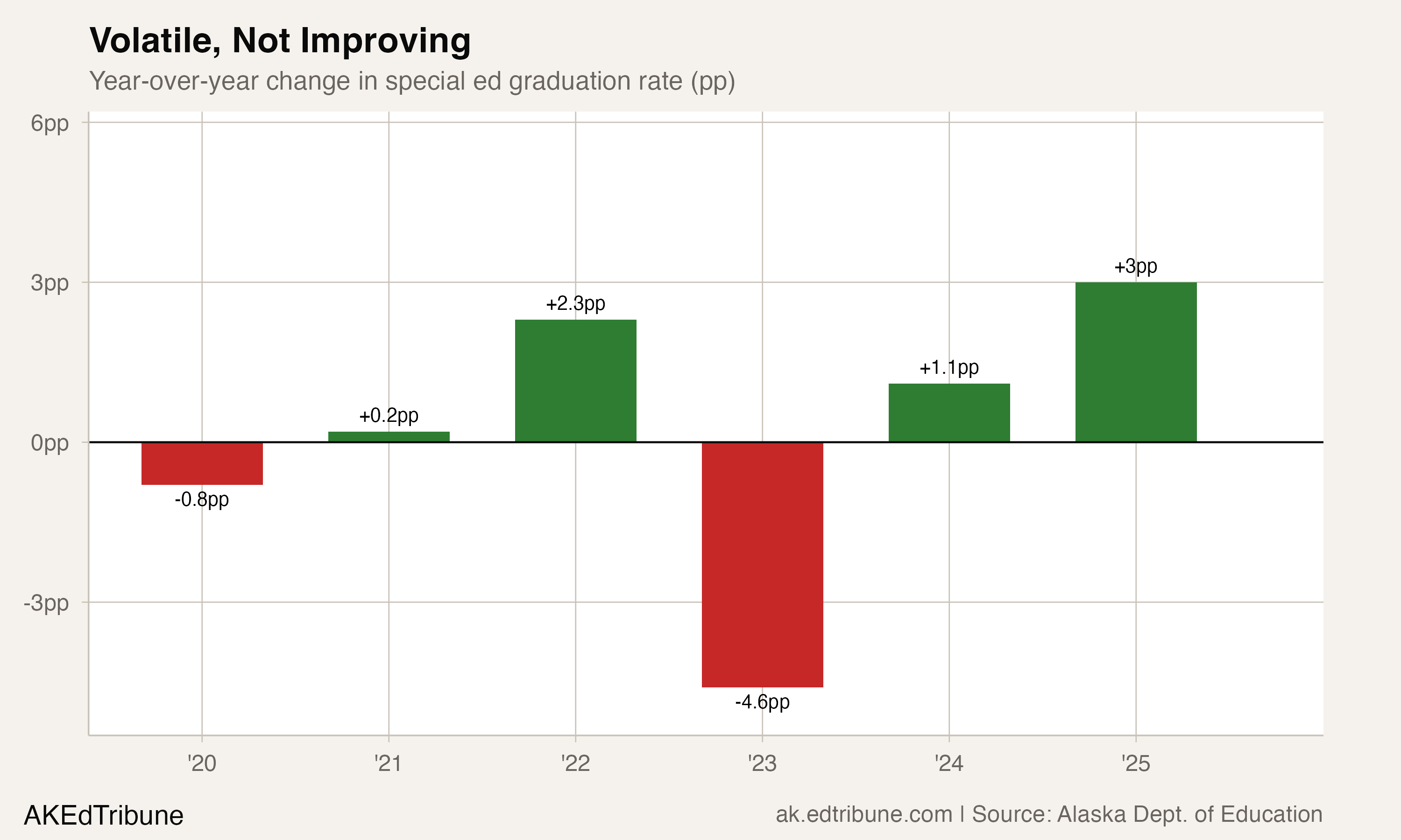 Year-over-year change in special ed graduation rate