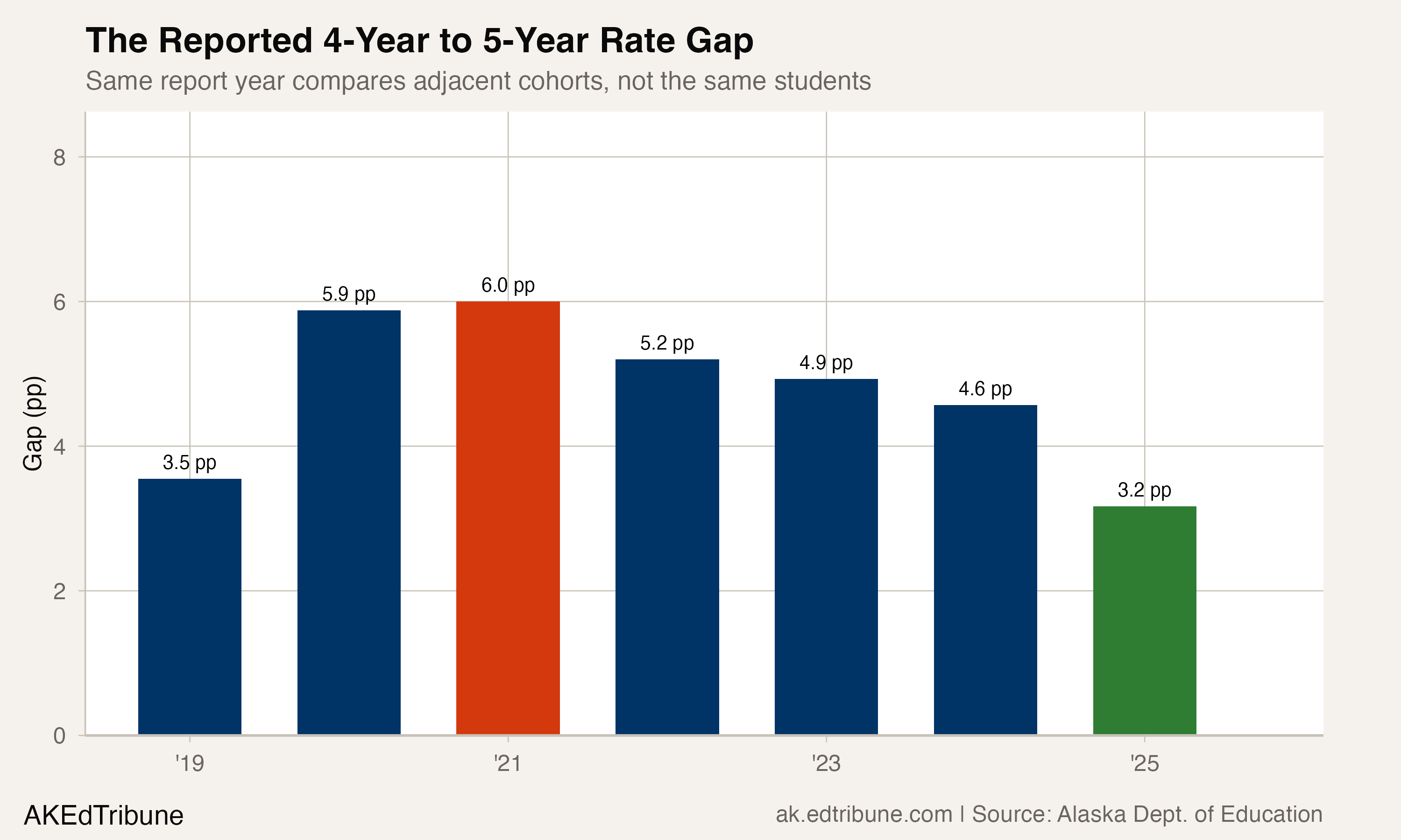 The reported four-year to five-year graduation-rate gap by year