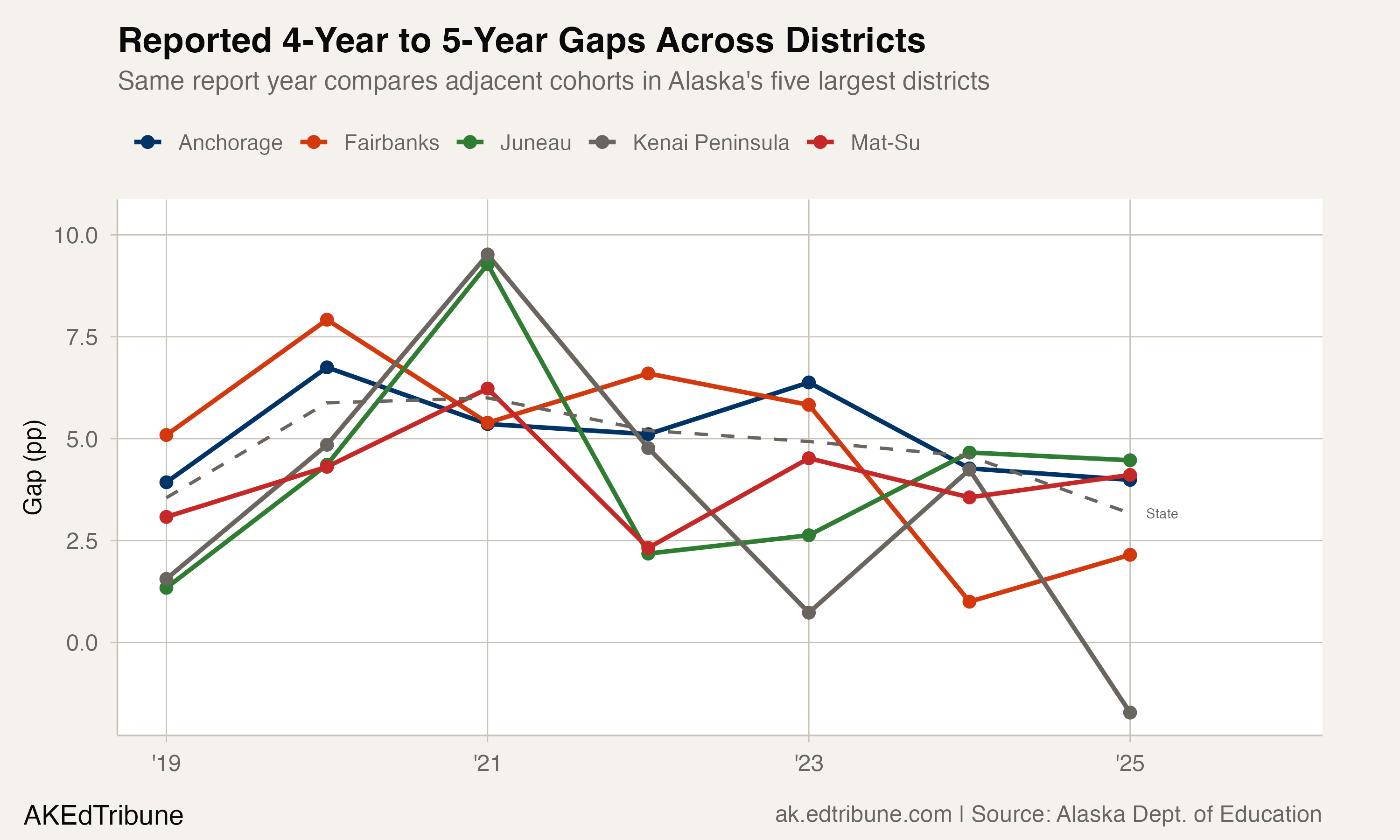 Reported four-year to five-year gaps across Alaska's largest districts