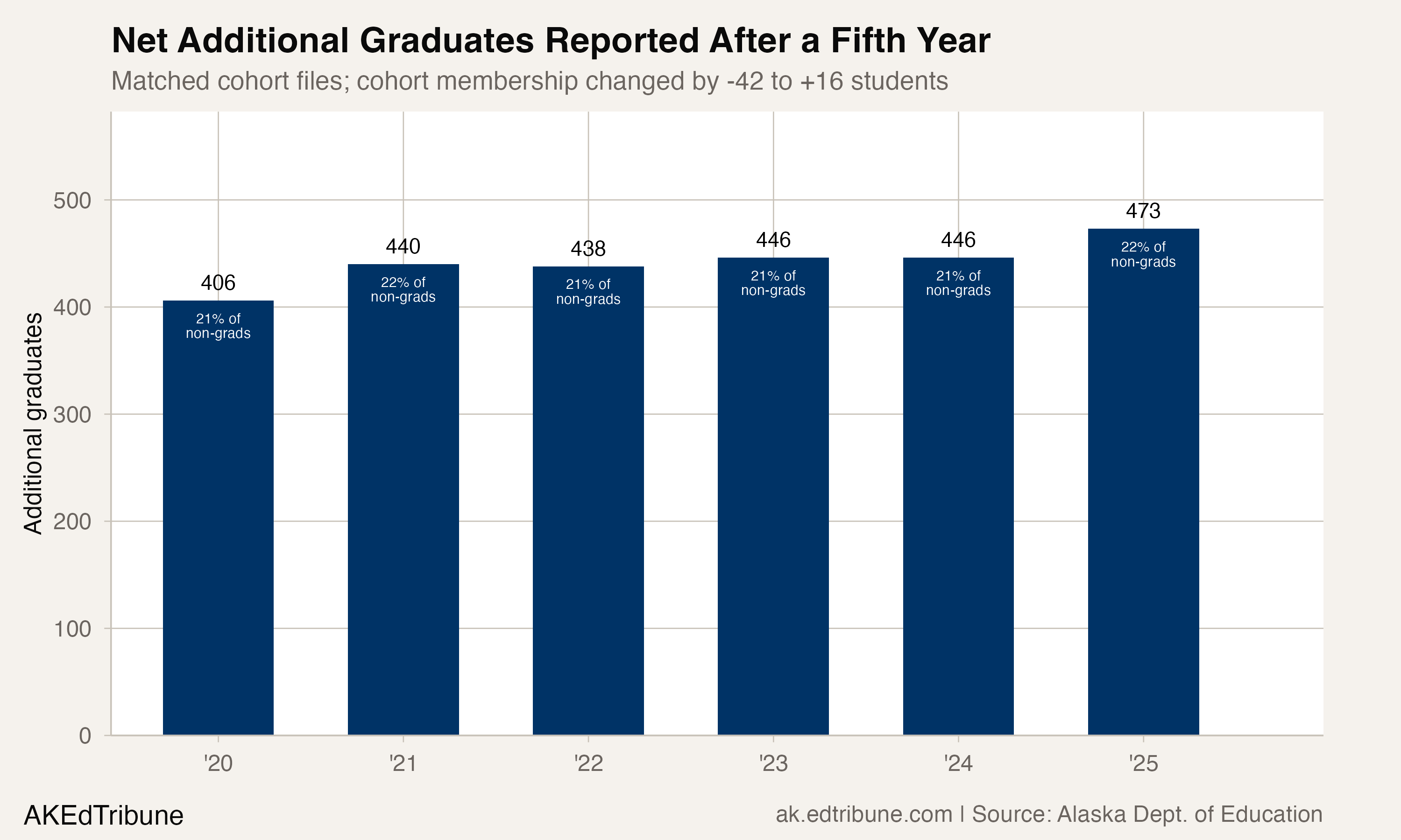 Net additional graduates reported after a fifth year