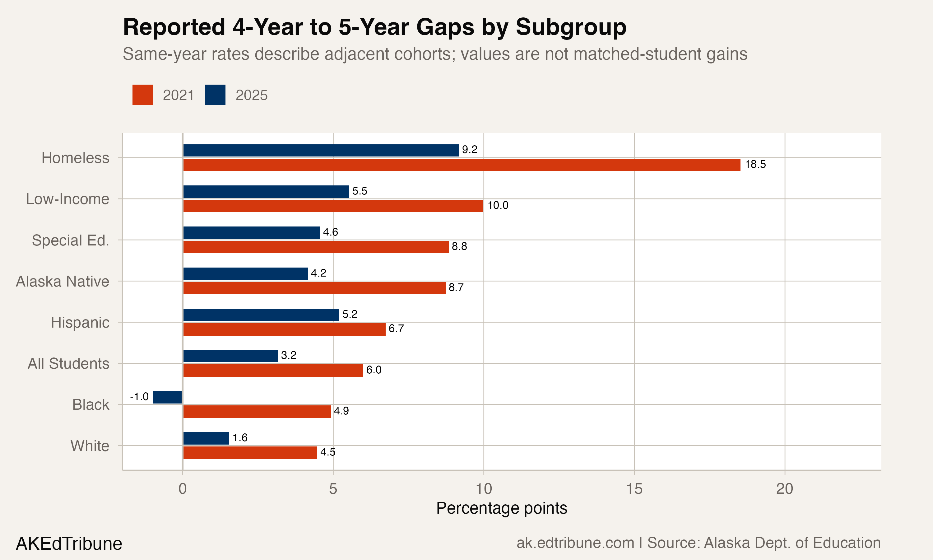Reported four-year to five-year gaps by subgroup, 2021 vs. 2025