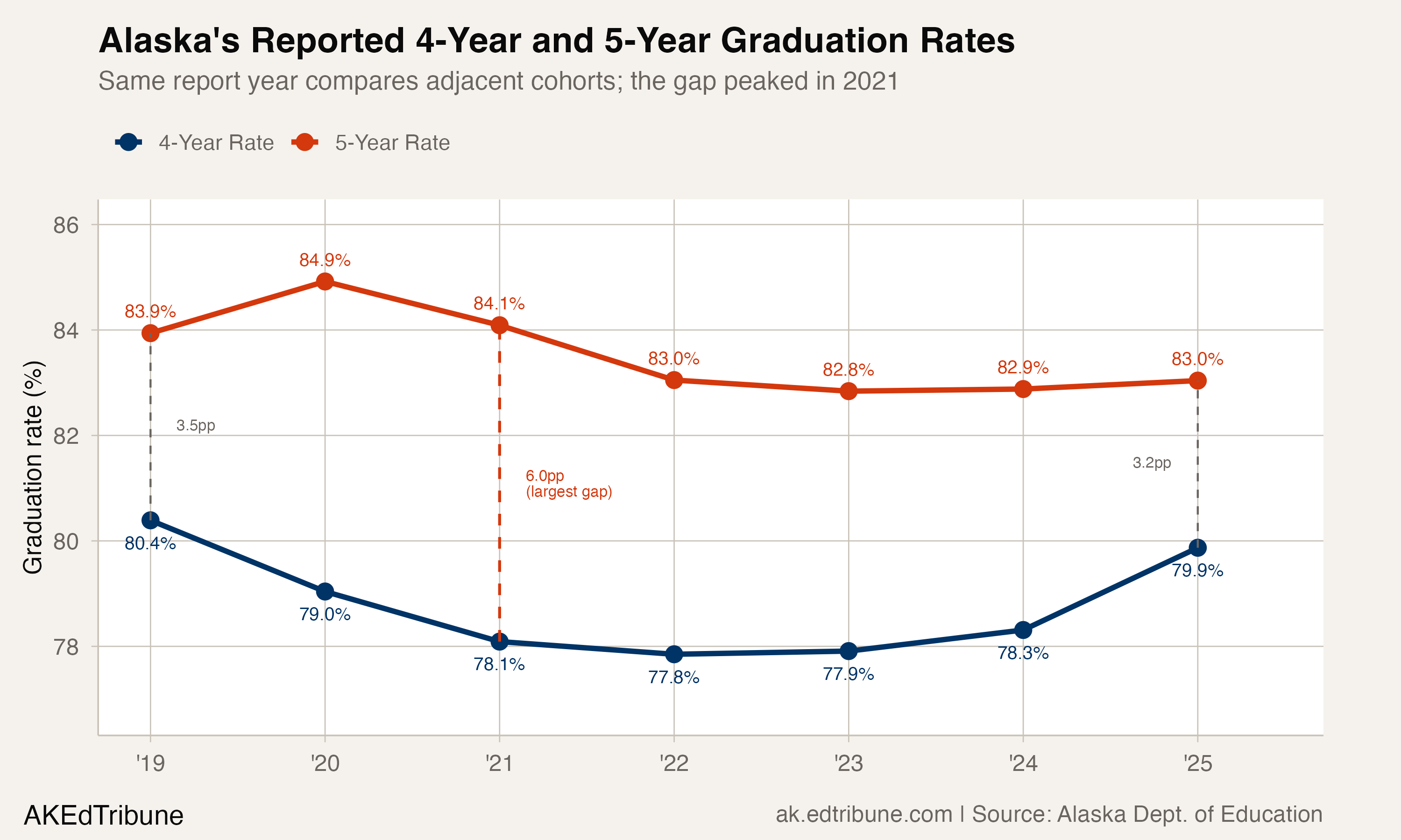 Alaska's 4-year vs. 5-year graduation rate, 2019-2025