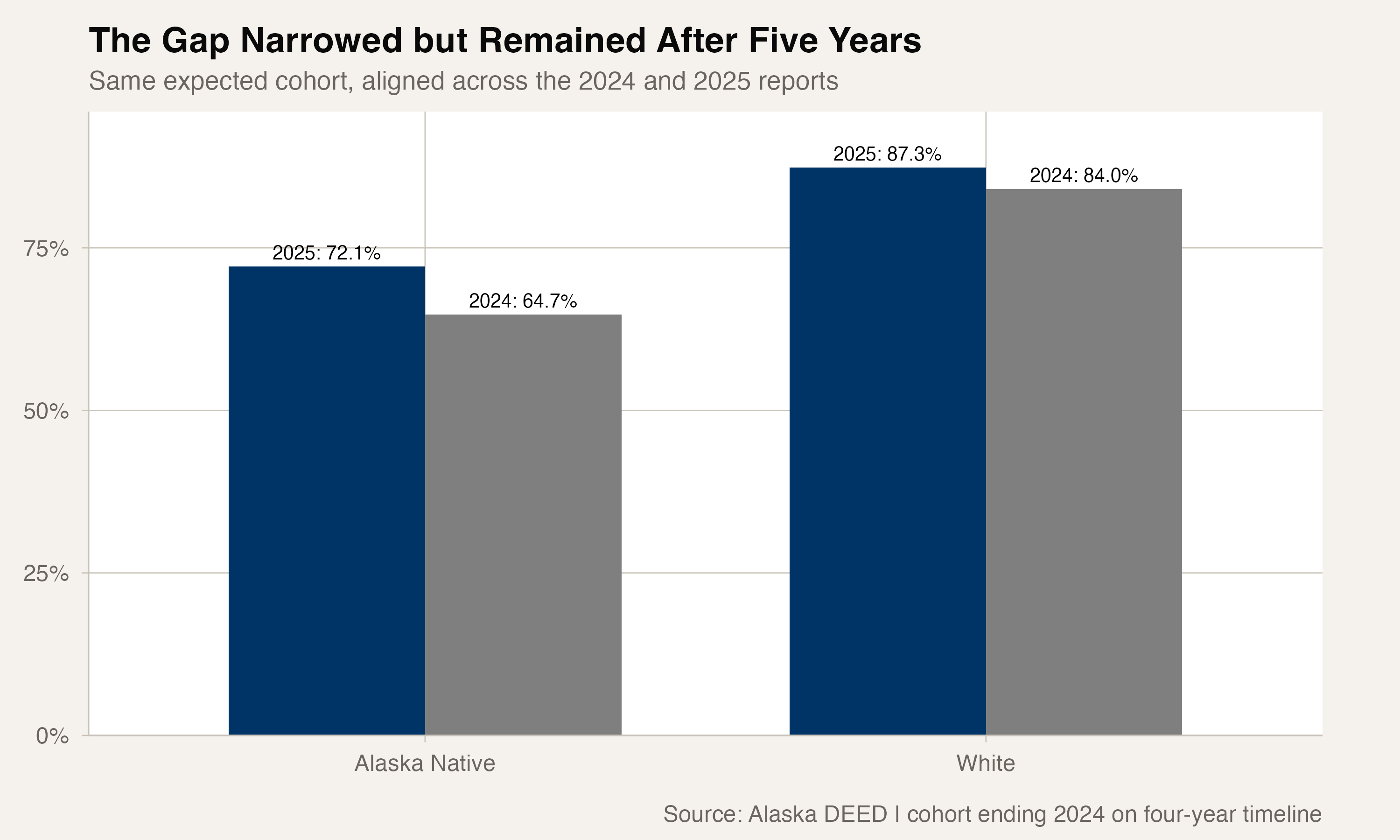 For the same expected cohort, the Alaska Native graduation rate rose more between the four- and five-year timelines