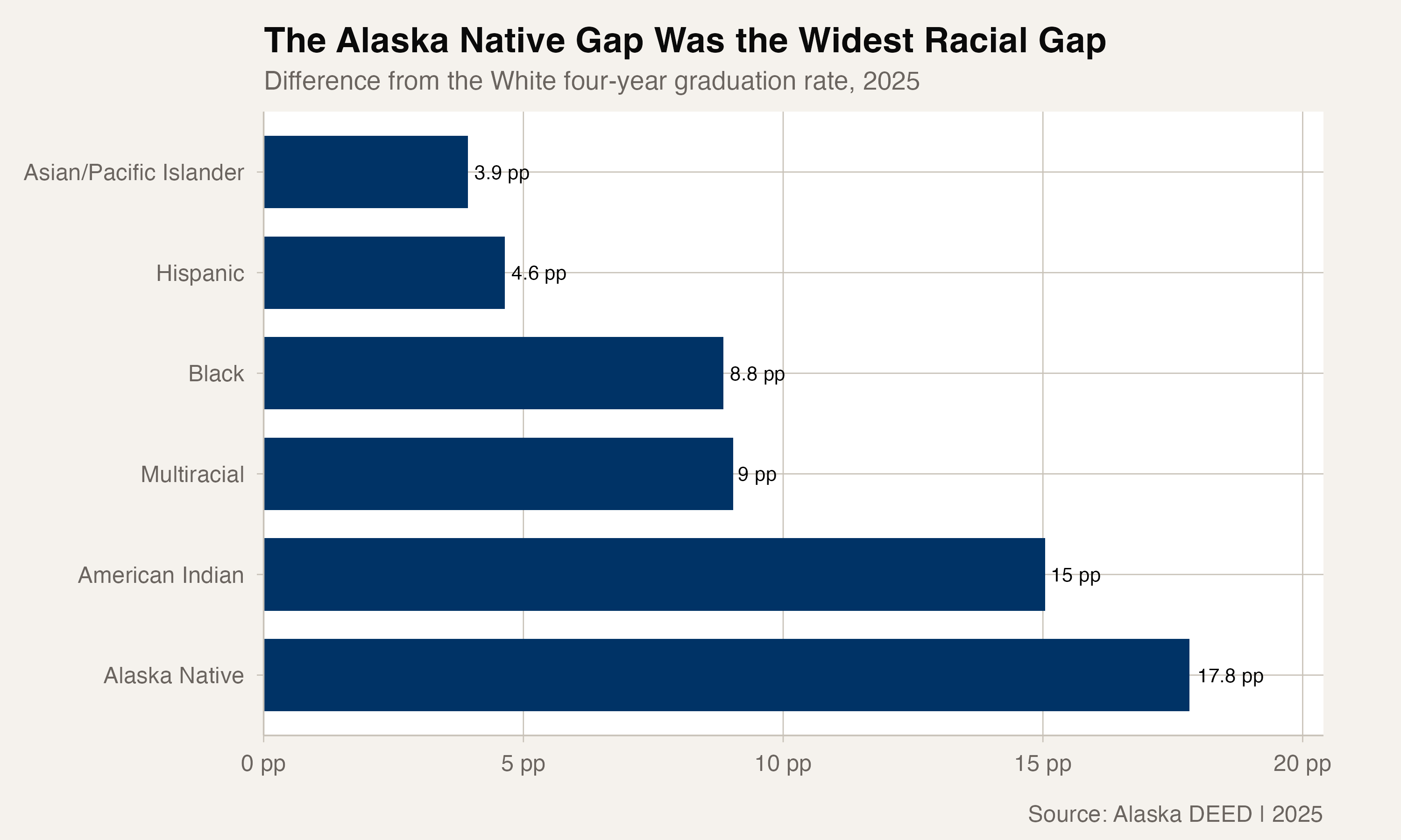 The Alaska Native graduation-rate gap was the widest among six reported non-White race groups
