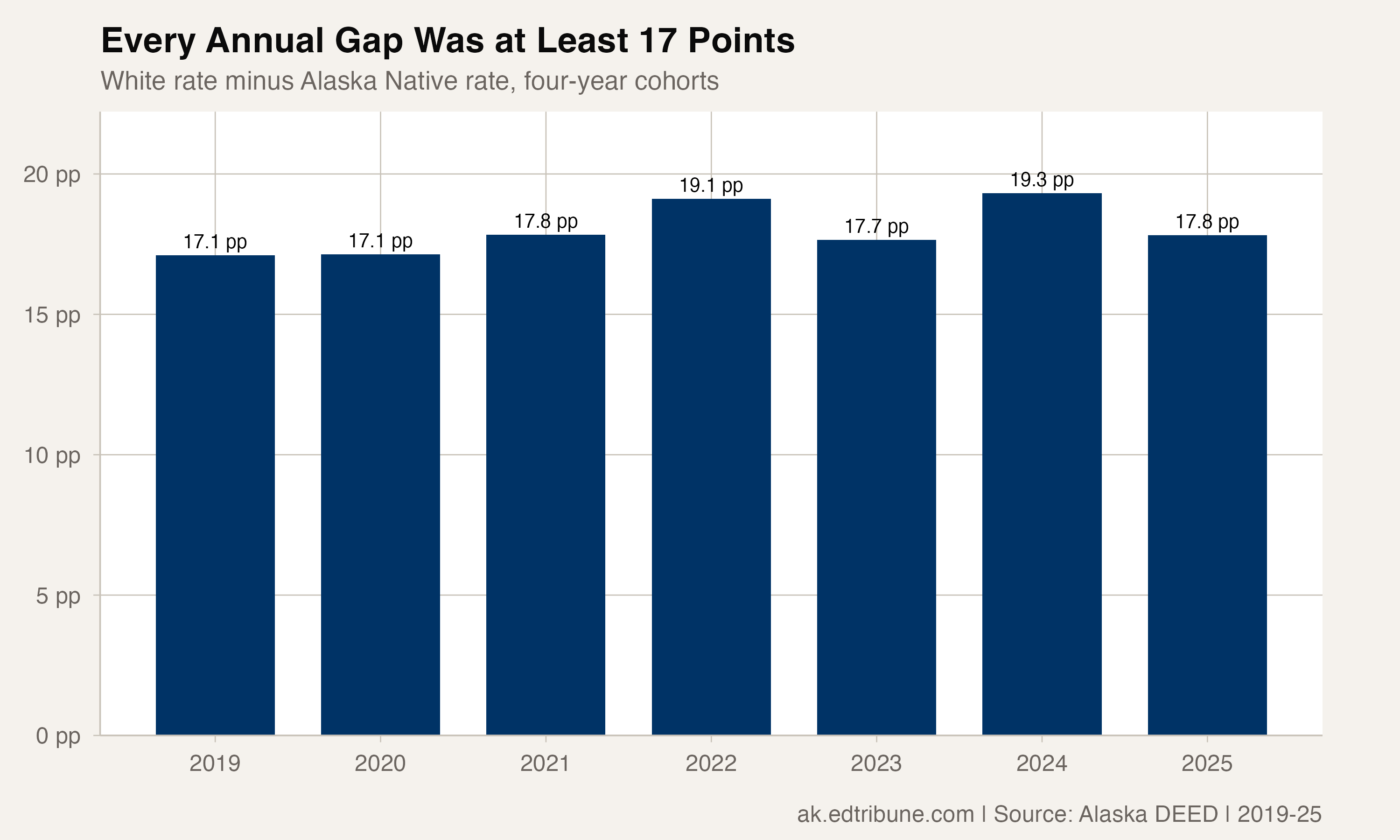 Every annual White-Alaska Native graduation-rate gap was at least 17 points