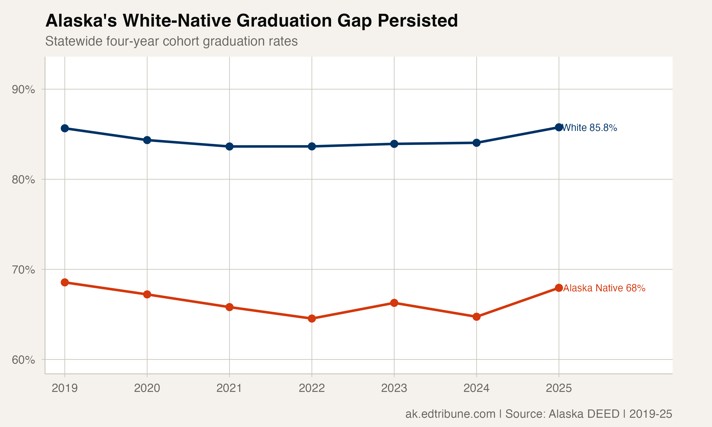 Alaska's White and Alaska Native four-year graduation rates remained separated from 2019 through 2025