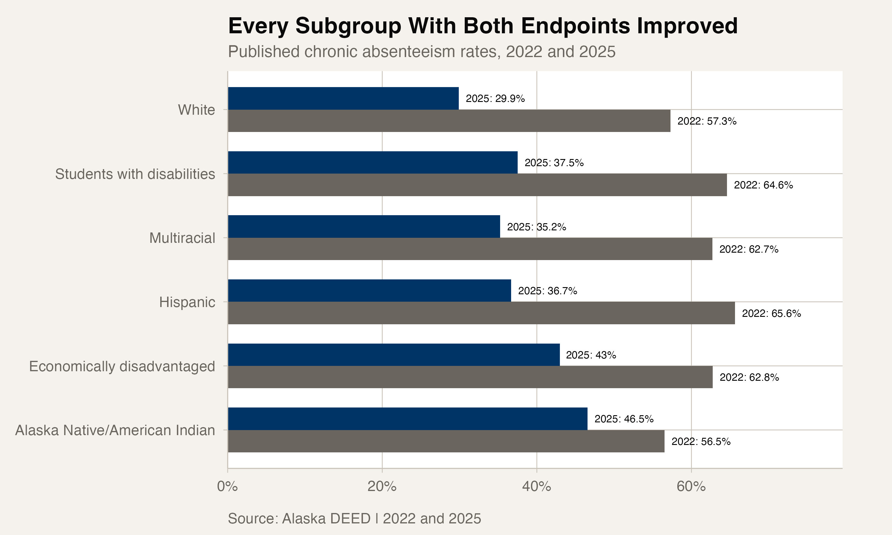 Every Valdez subgroup with both endpoint rates improved between 2022 and 2025