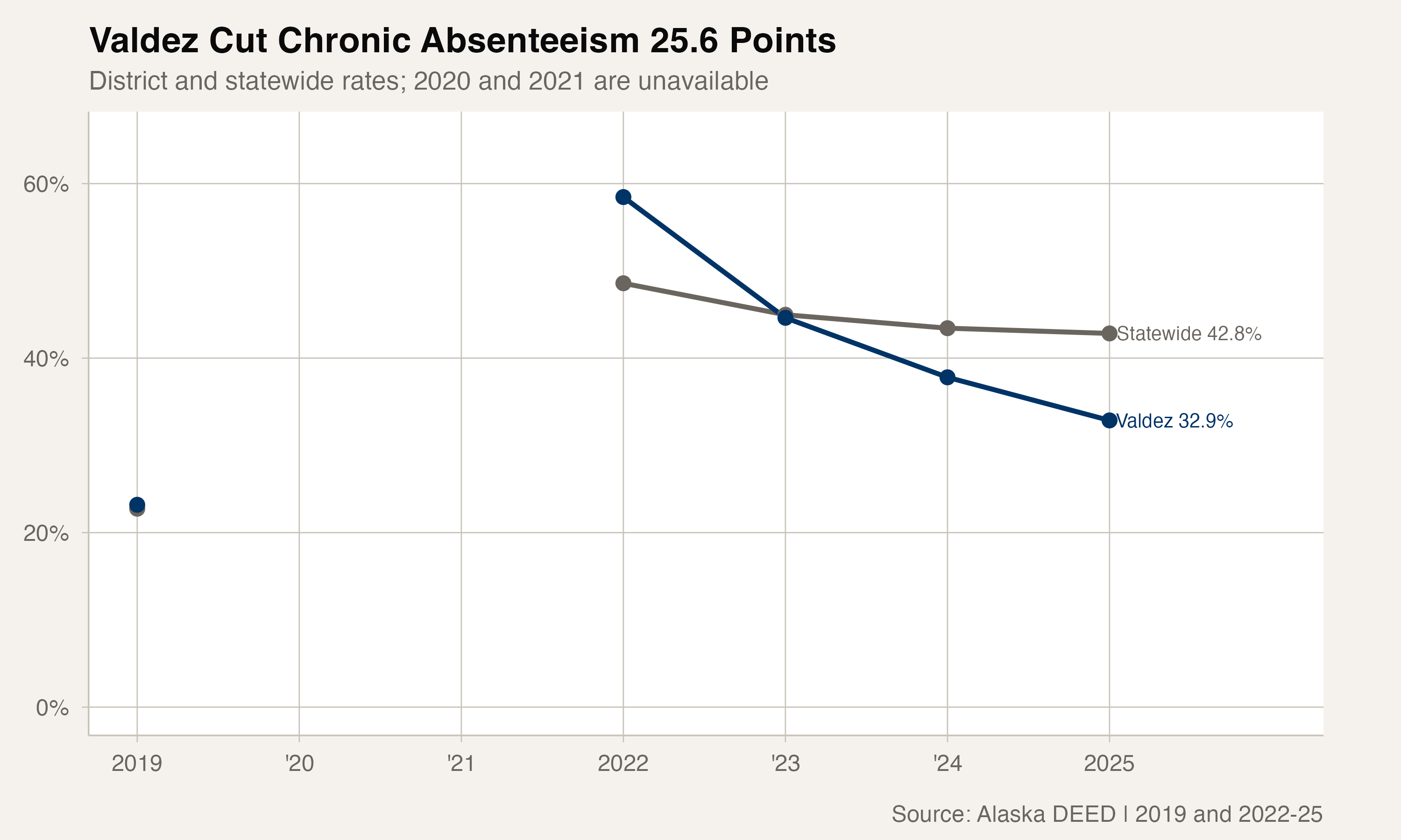 Valdez cut chronic absenteeism by 25.6 percentage points from 2022 to 2025