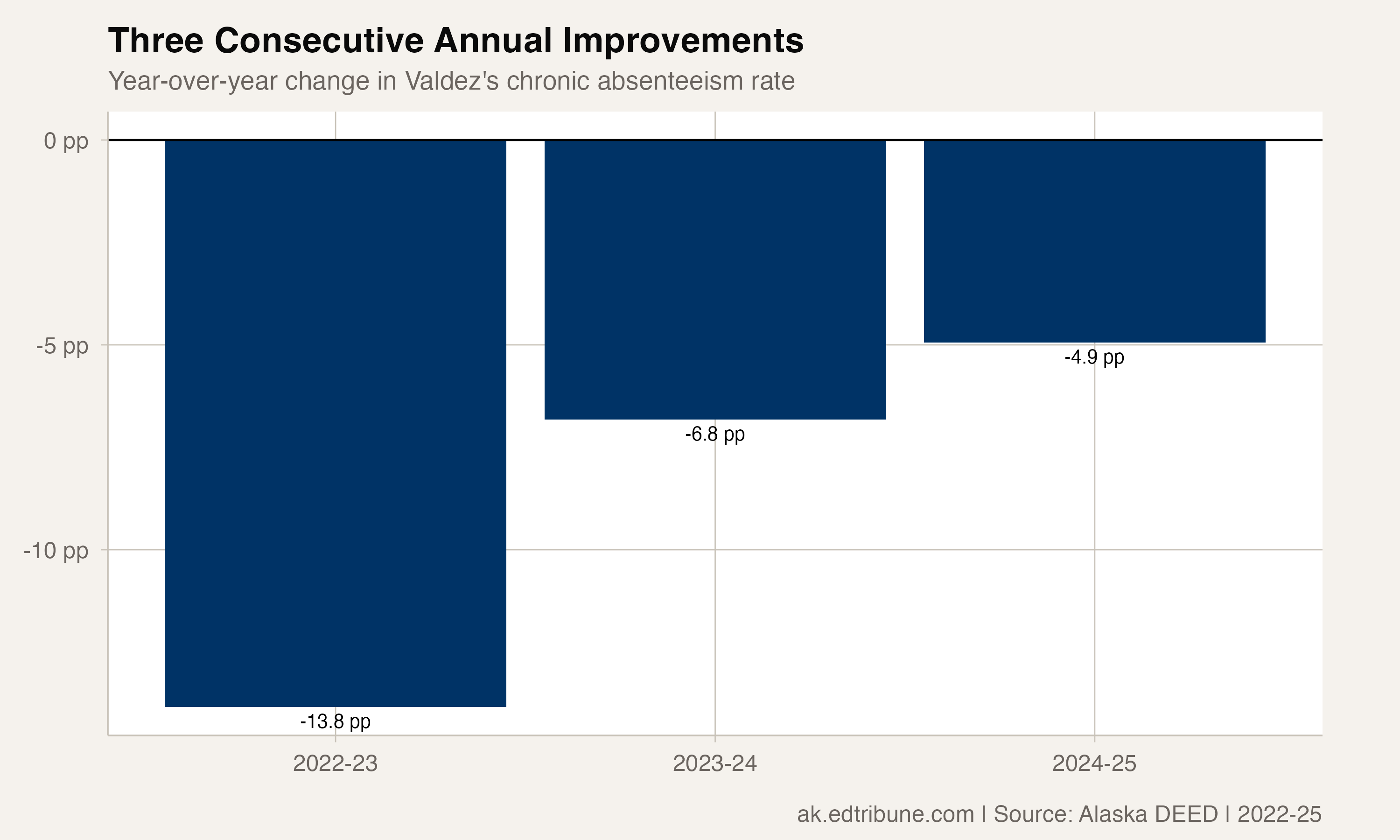 Valdez improved in each of the three annual comparisons available from 2022 through 2025