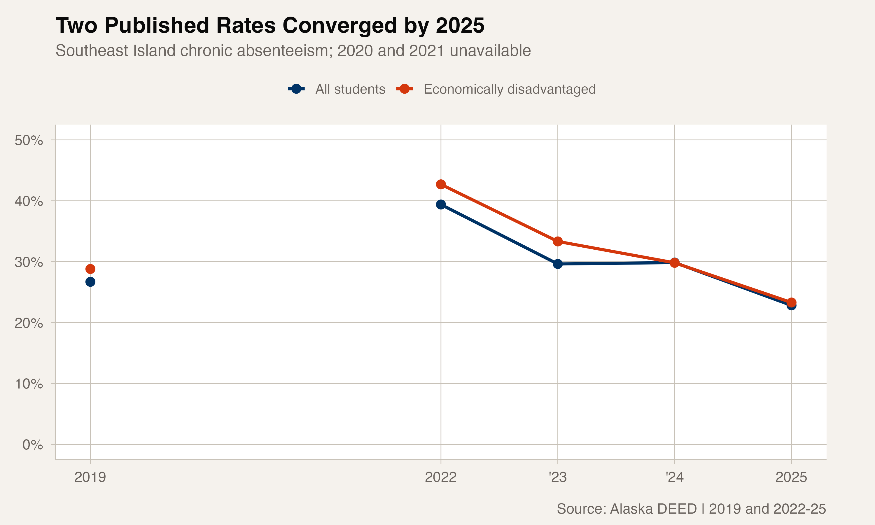 Southeast Island's economically disadvantaged students recovered alongside all students