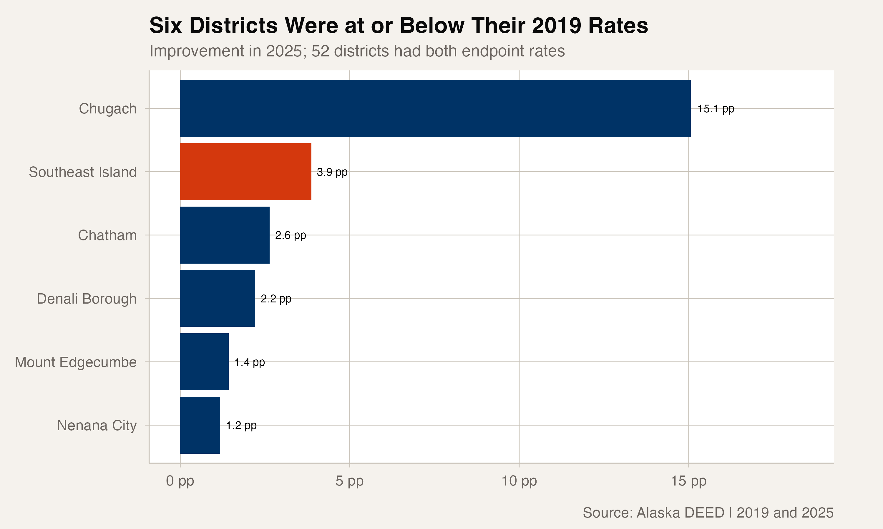 Six Alaska districts were at or below their 2019 chronic absenteeism rates in 2025