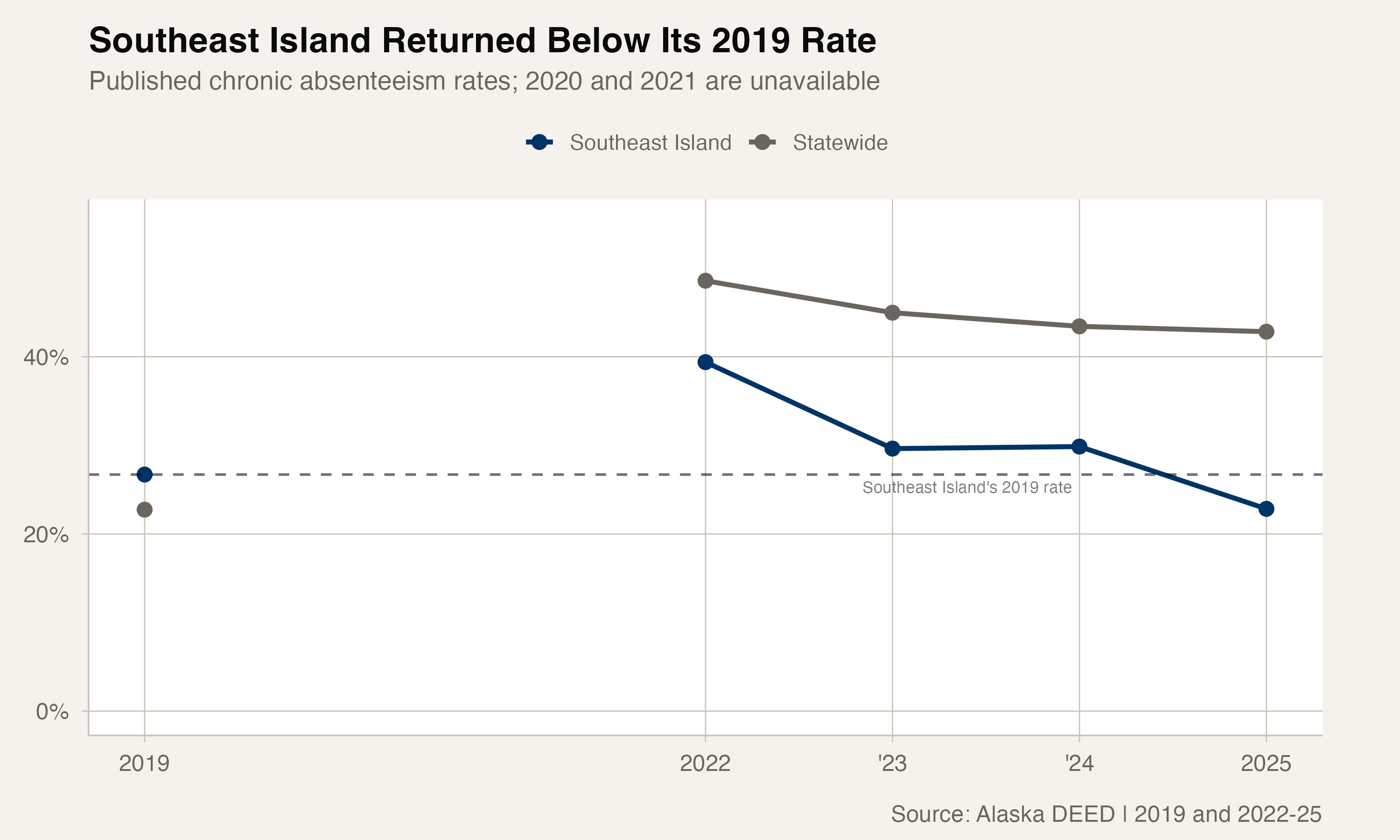 Southeast Island dropped below its 2019 rate while the statewide rate remained higher