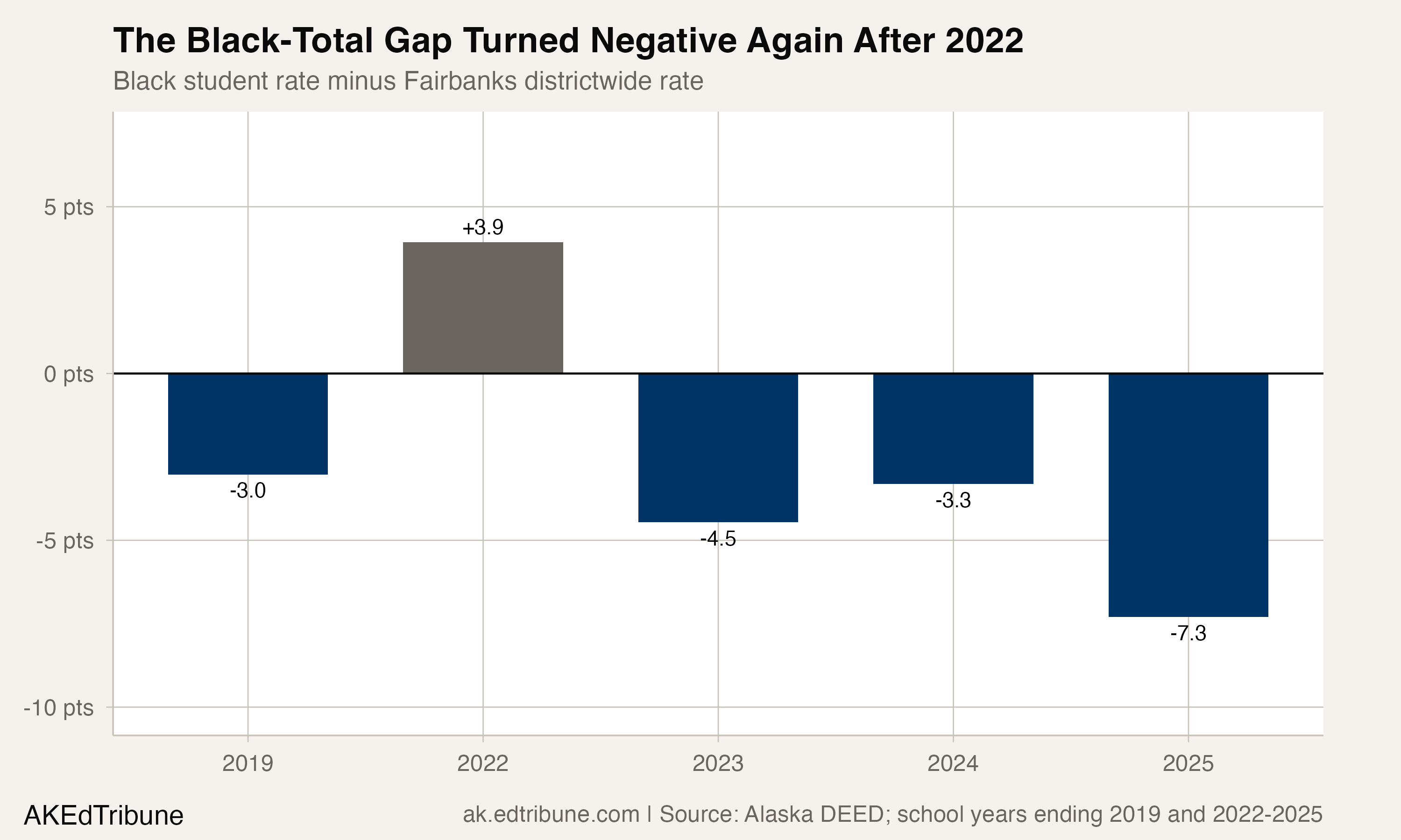 The Black-total gap turned negative again after 2022